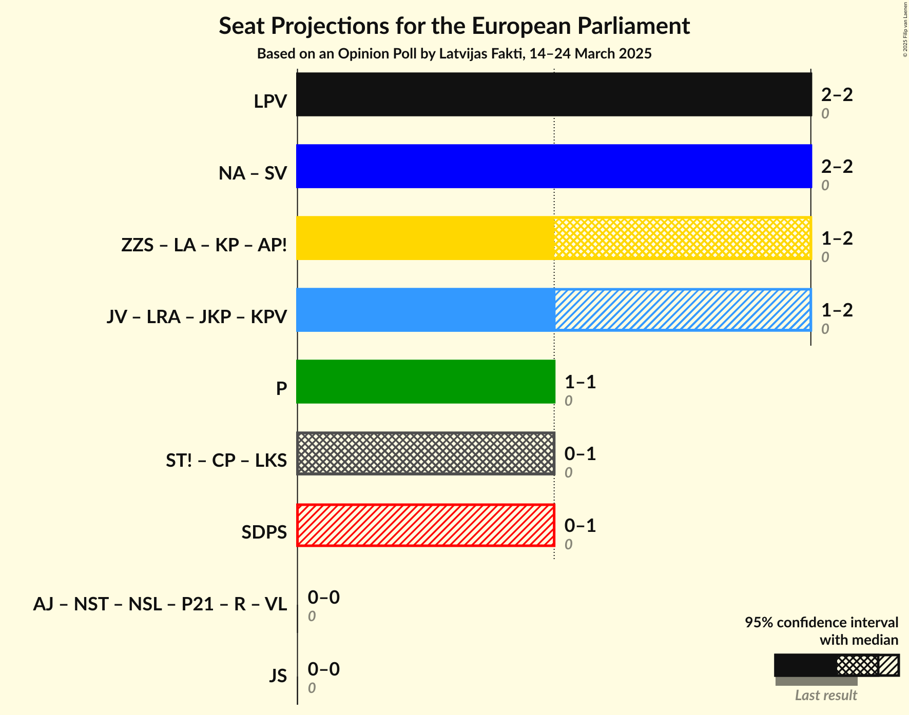 Coalitions Seats Graph with coalitions seats not yet produced
