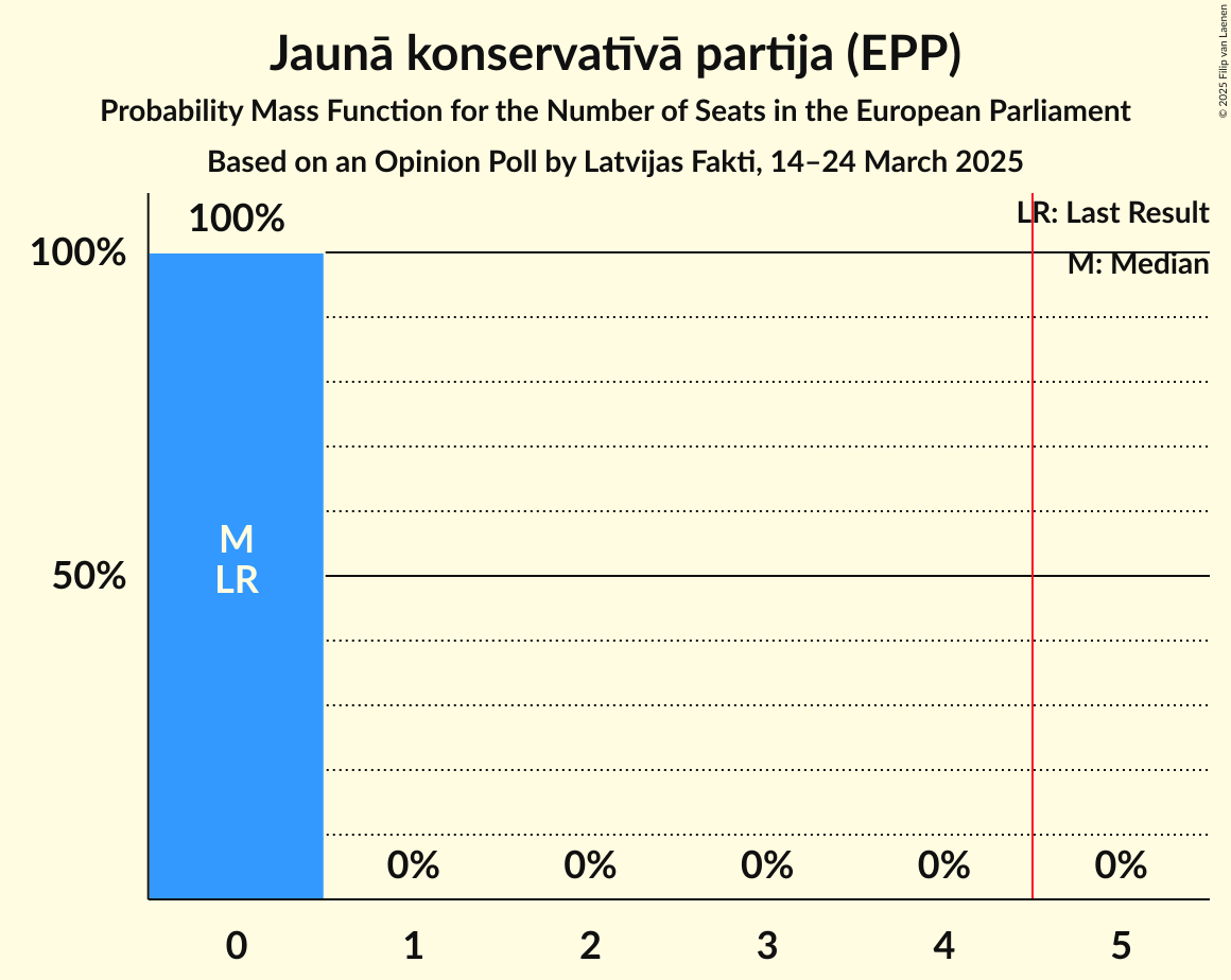 Seats Probability Mass Function Graph with seats probability mass function not yet produced