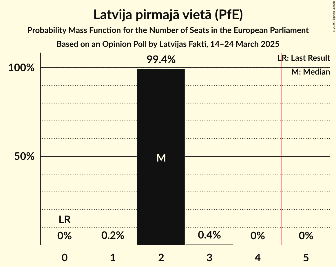 Seats Probability Mass Function Graph with seats probability mass function not yet produced