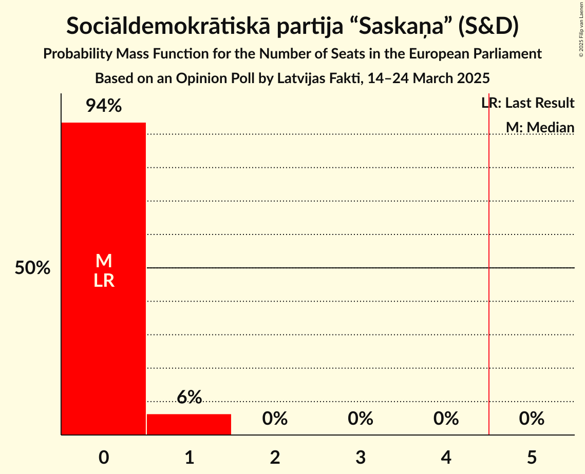 Seats Probability Mass Function Graph with seats probability mass function not yet produced
