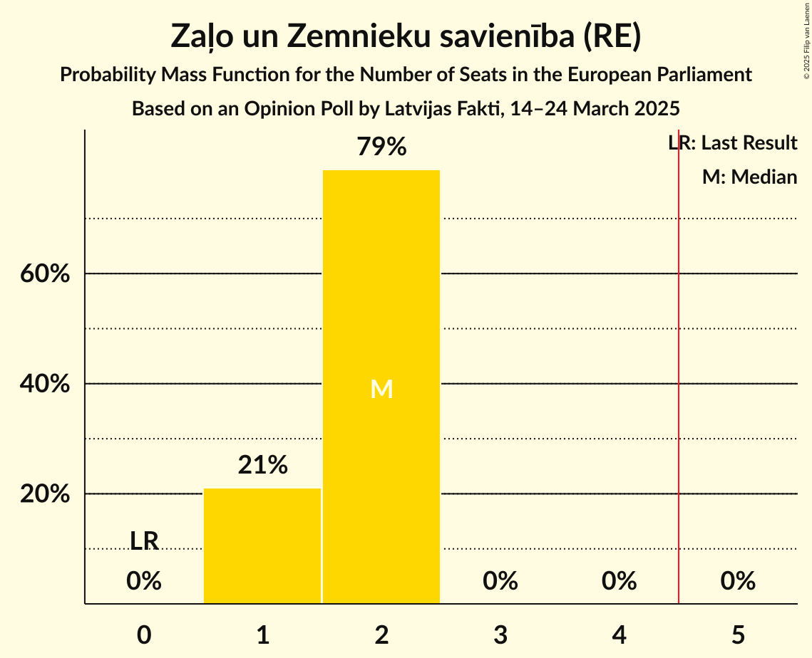 Seats Probability Mass Function Graph with seats probability mass function not yet produced