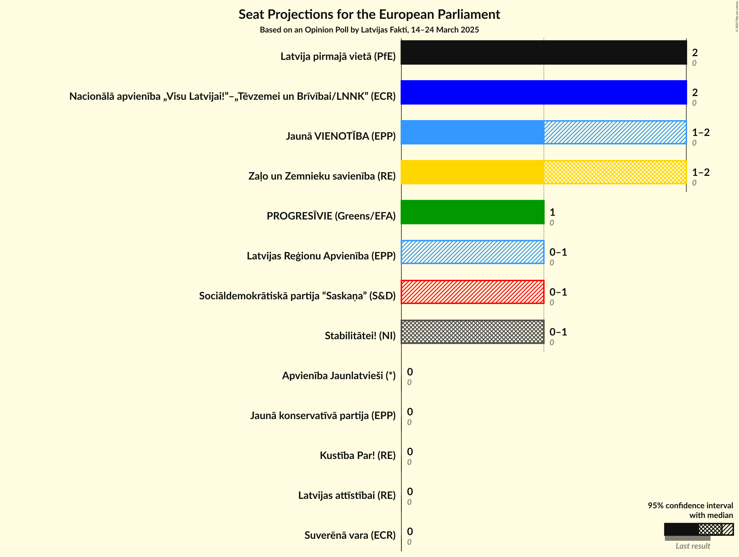 Seats Graph with seats not yet produced