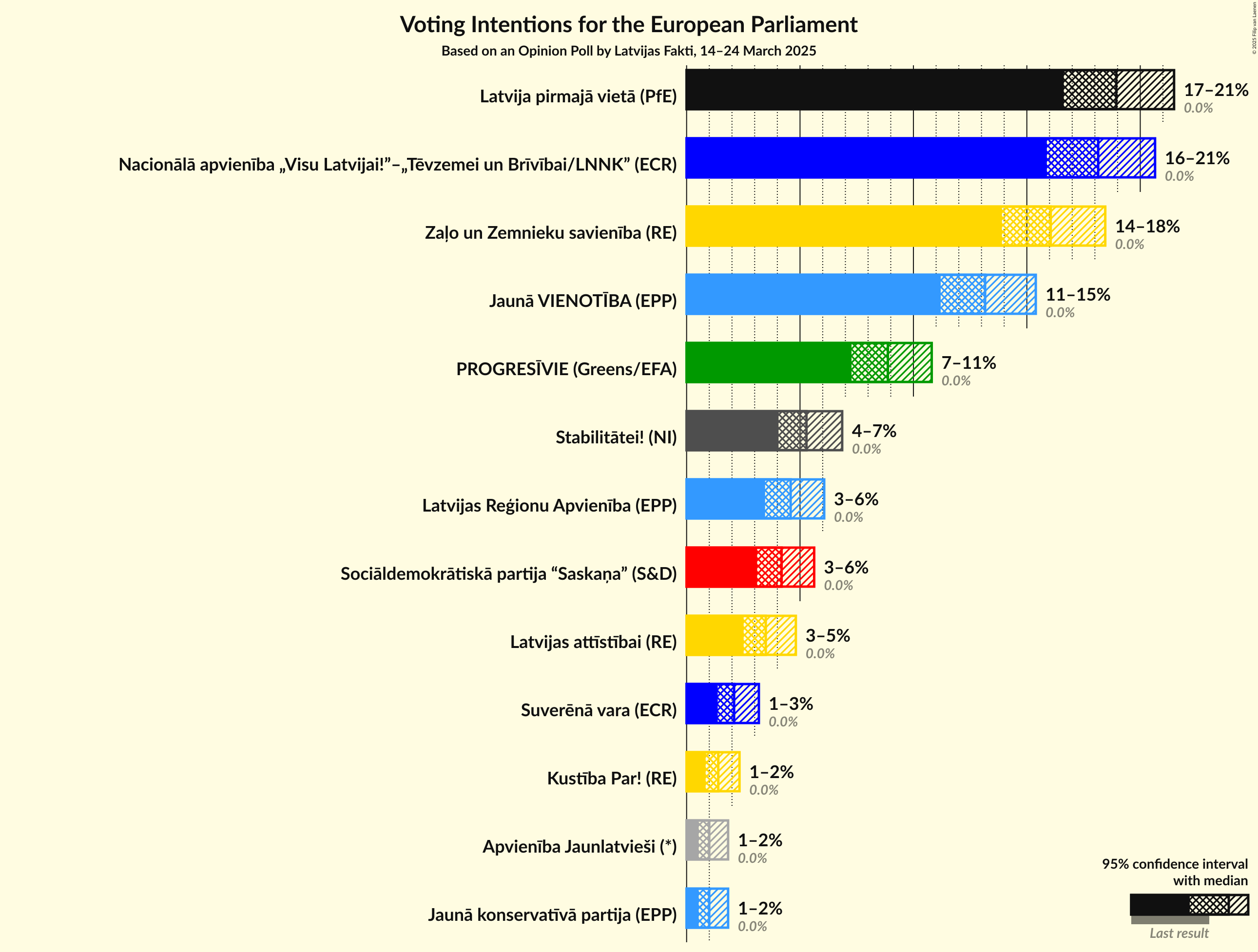 Voting Intentions Graph with voting intentions not yet produced