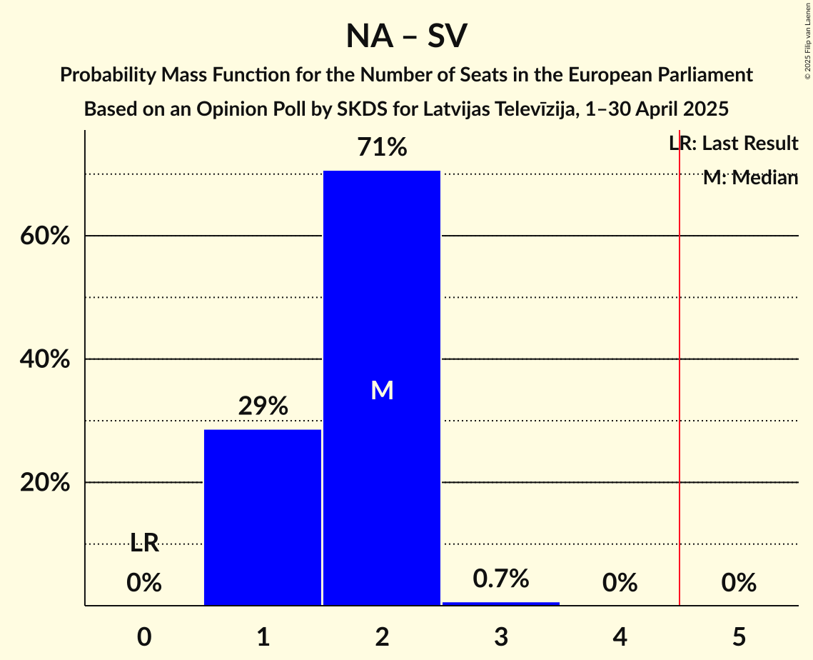Seats Probability Mass Function Graph with seats probability mass function not yet produced