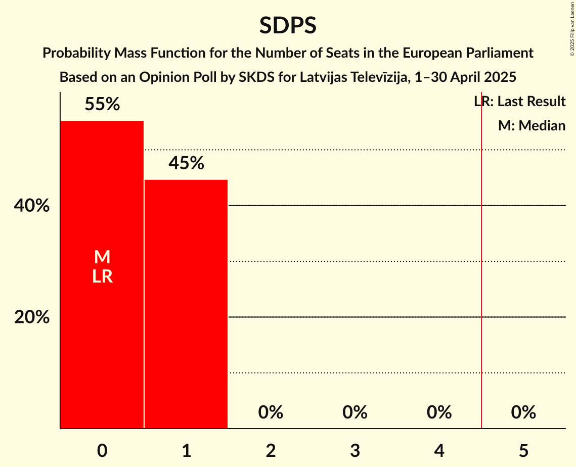 Seats Probability Mass Function Graph with seats probability mass function not yet produced