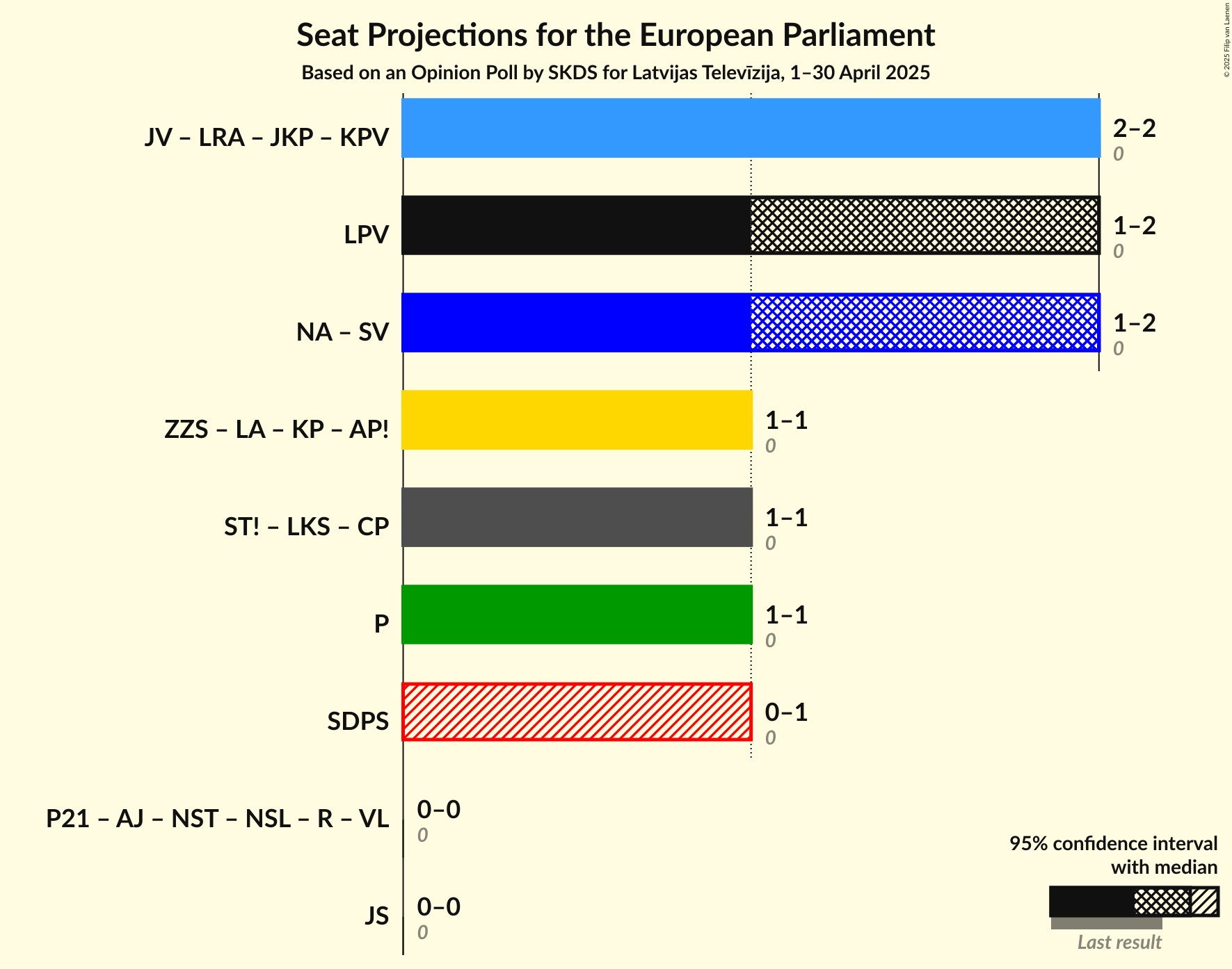Coalitions Seats Graph with coalitions seats not yet produced