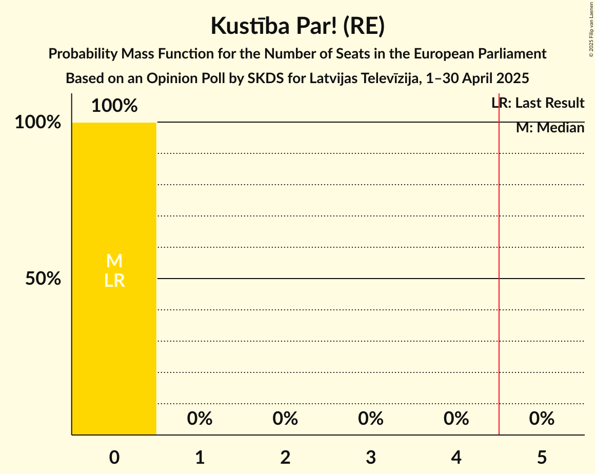Seats Probability Mass Function Graph with seats probability mass function not yet produced