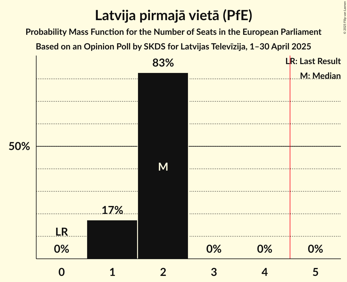 Seats Probability Mass Function Graph with seats probability mass function not yet produced