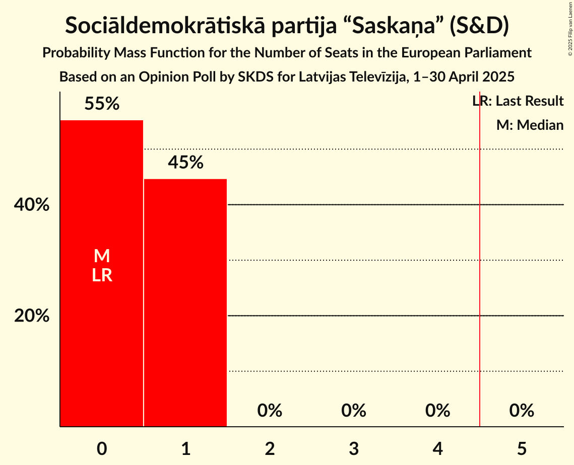 Seats Probability Mass Function Graph with seats probability mass function not yet produced