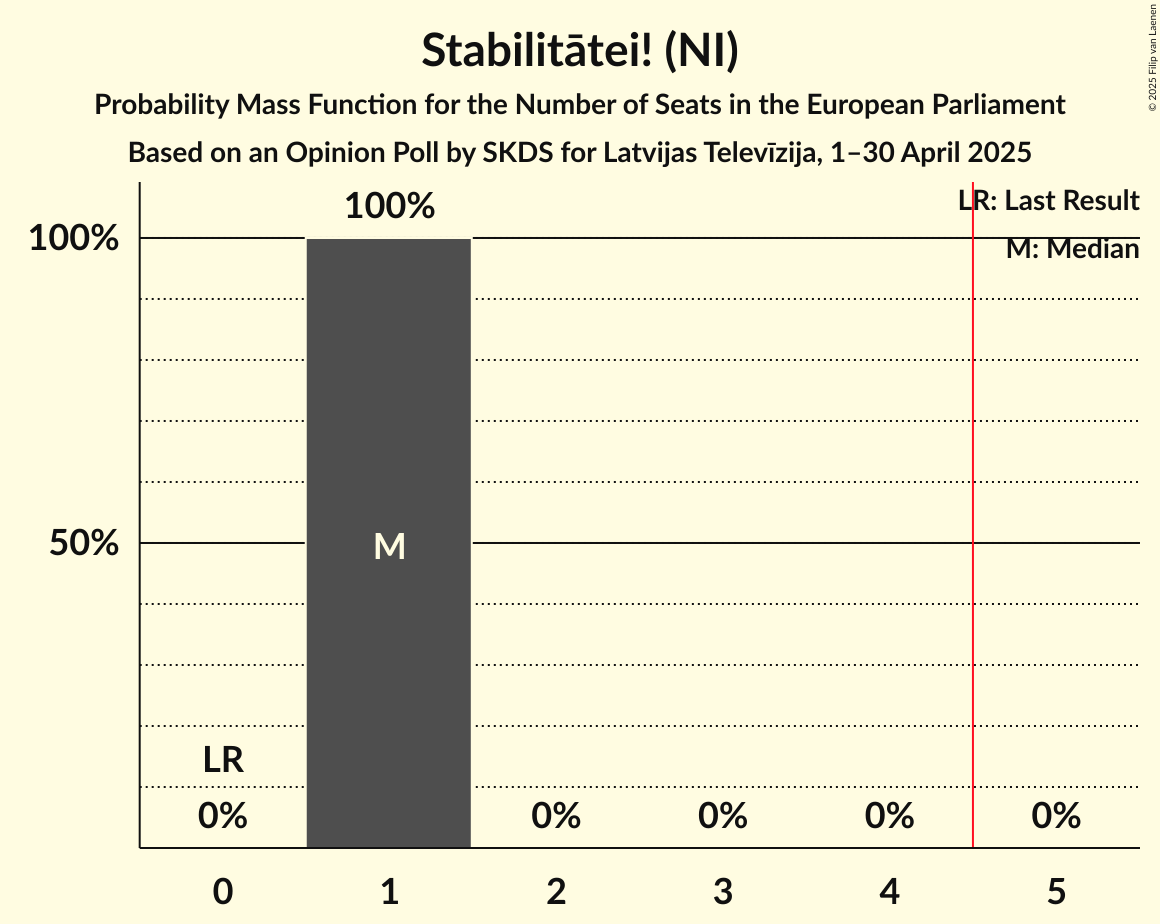 Seats Probability Mass Function Graph with seats probability mass function not yet produced