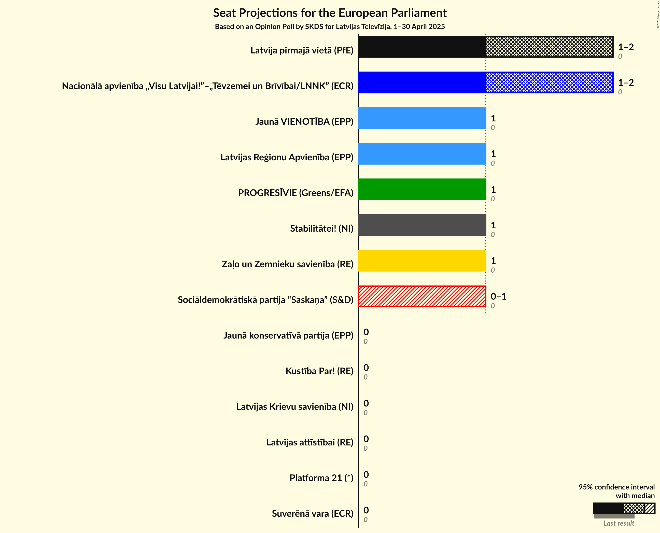 Seats Graph with seats not yet produced