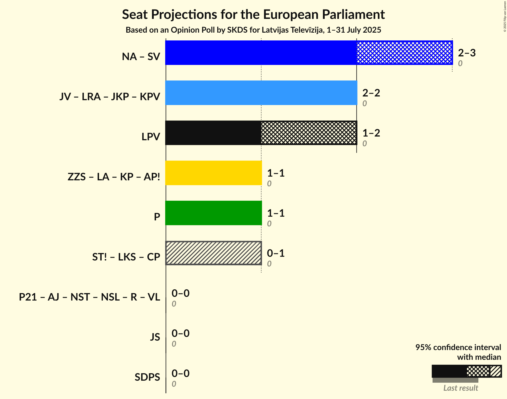 Graph with coalitions seats not yet produced