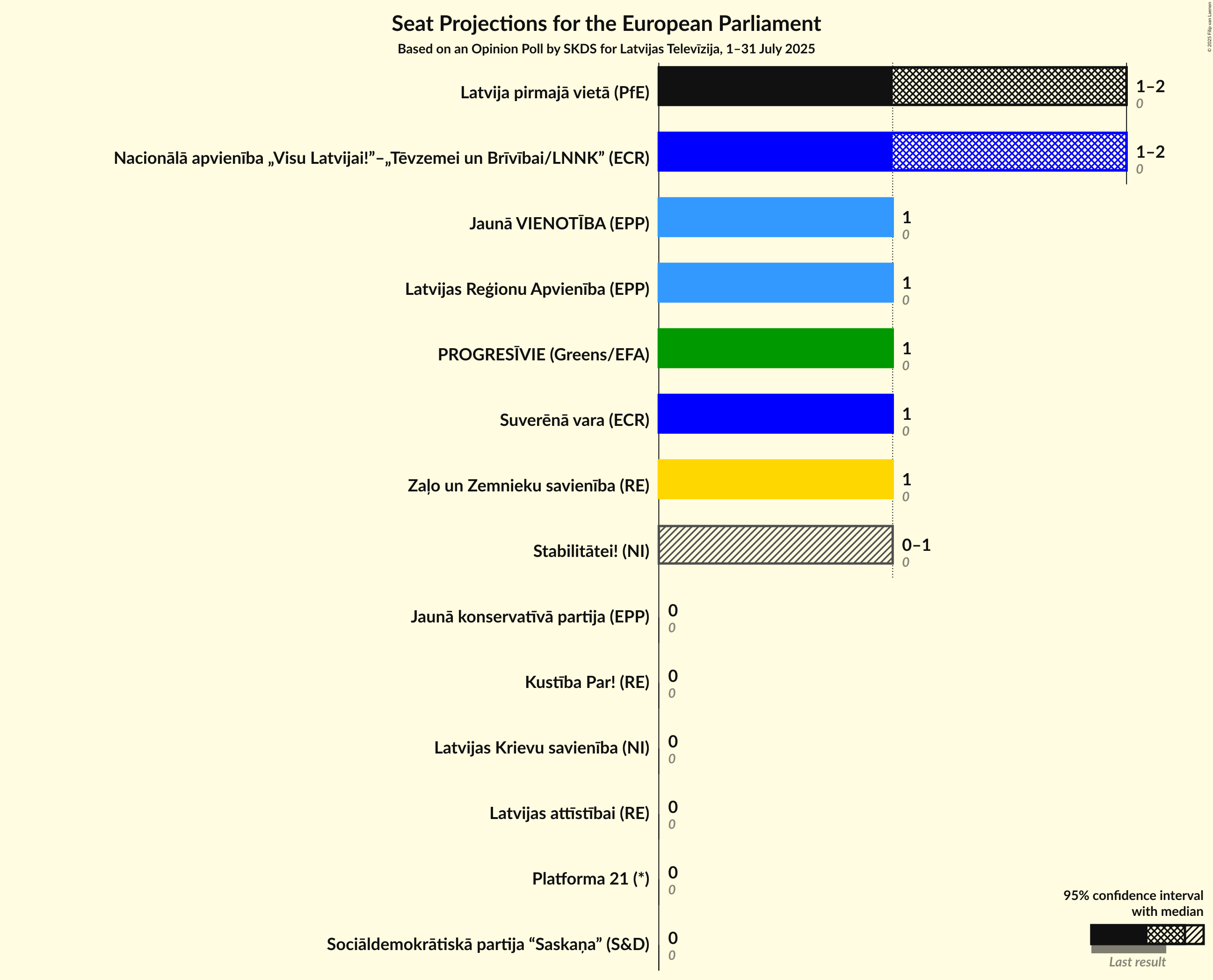 Graph with seats not yet produced