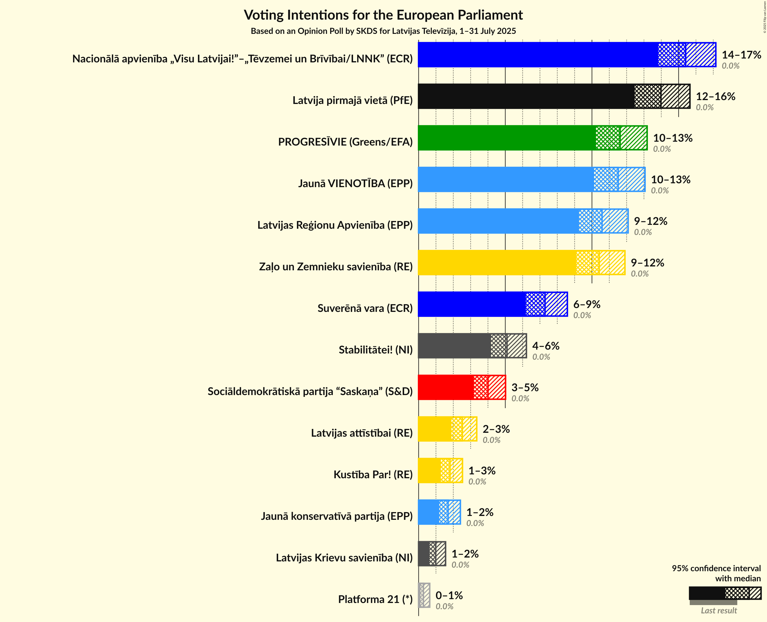 Graph with voting intentions not yet produced