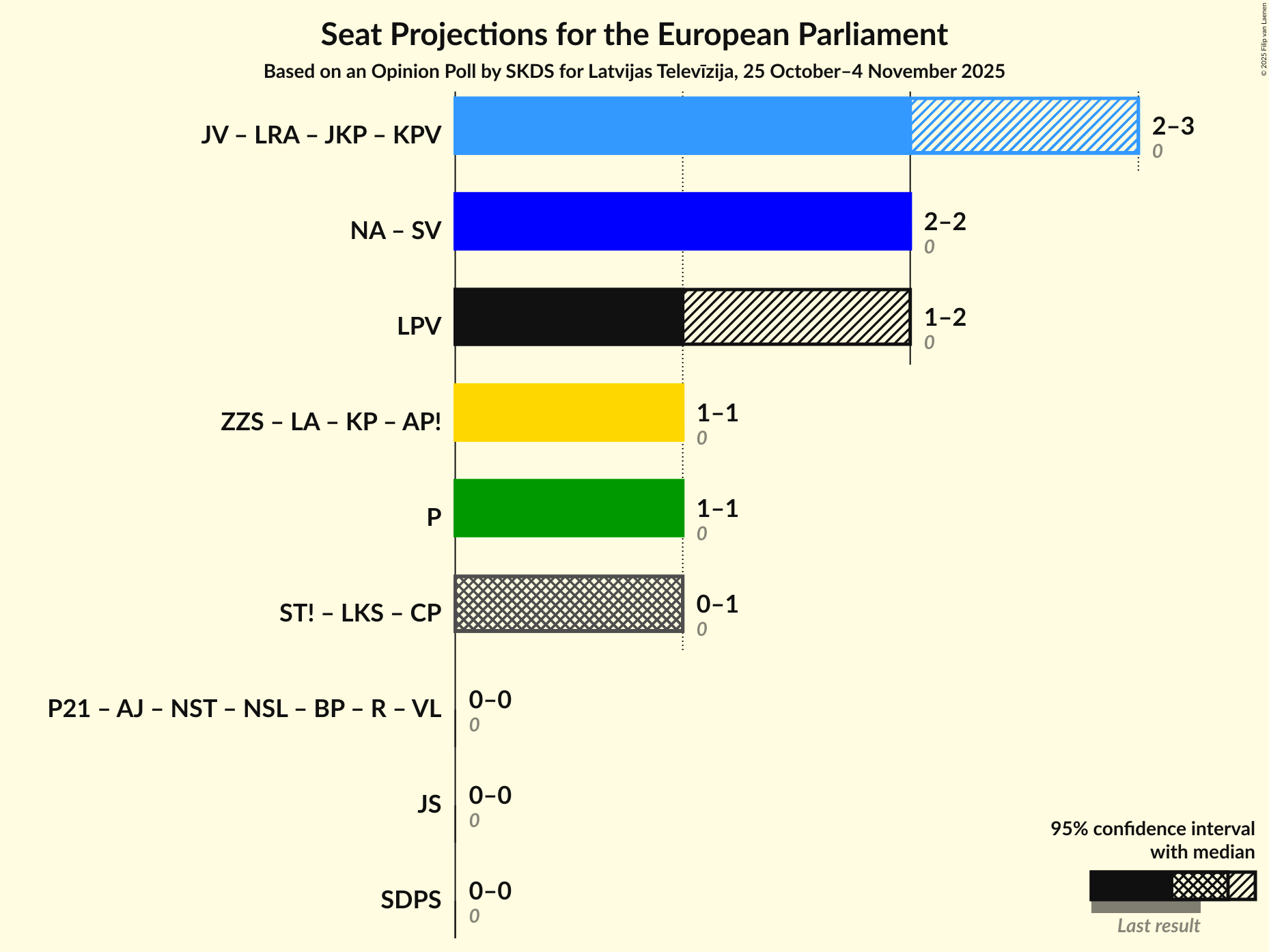 Graph with coalitions seats not yet produced