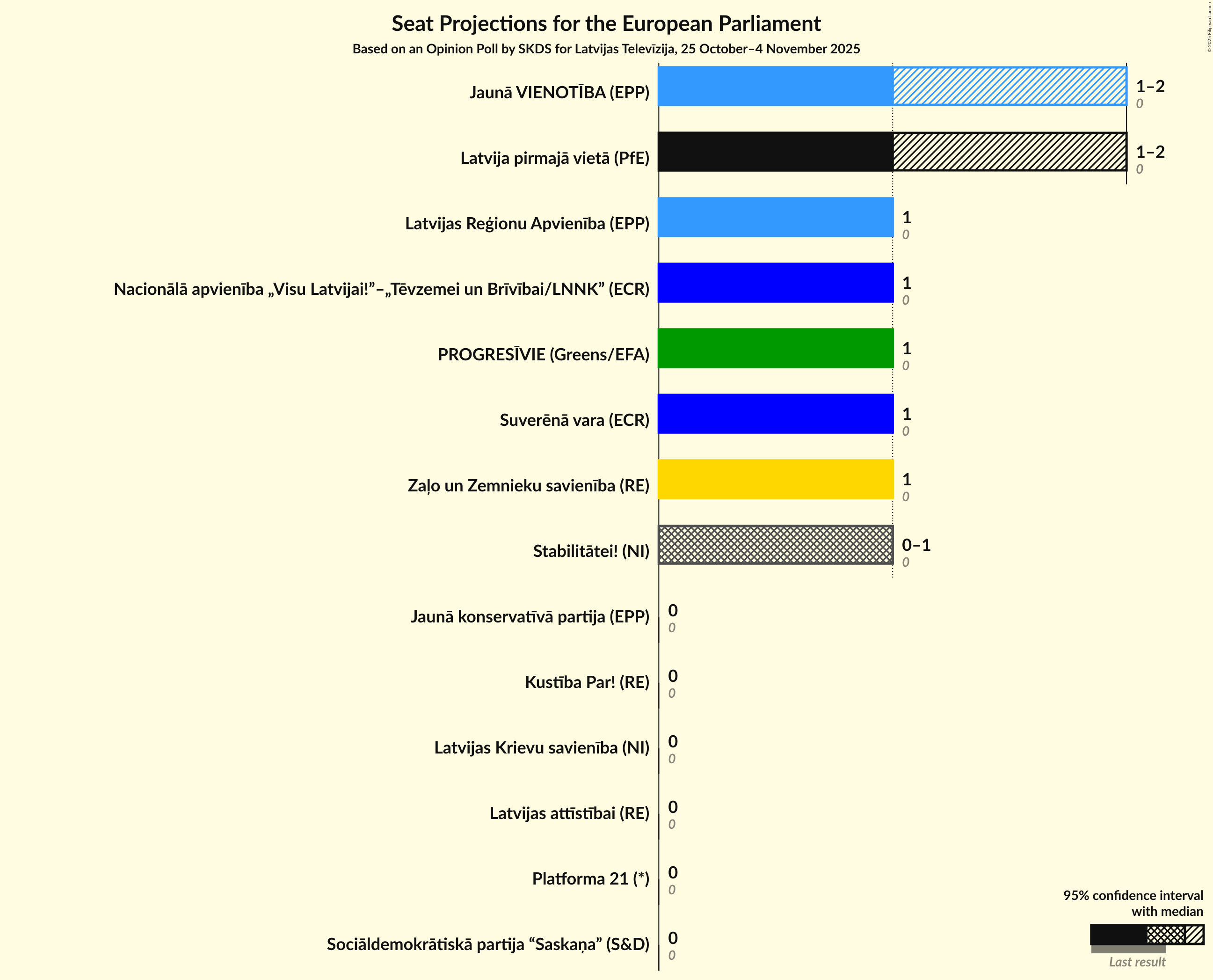 Graph with seats not yet produced