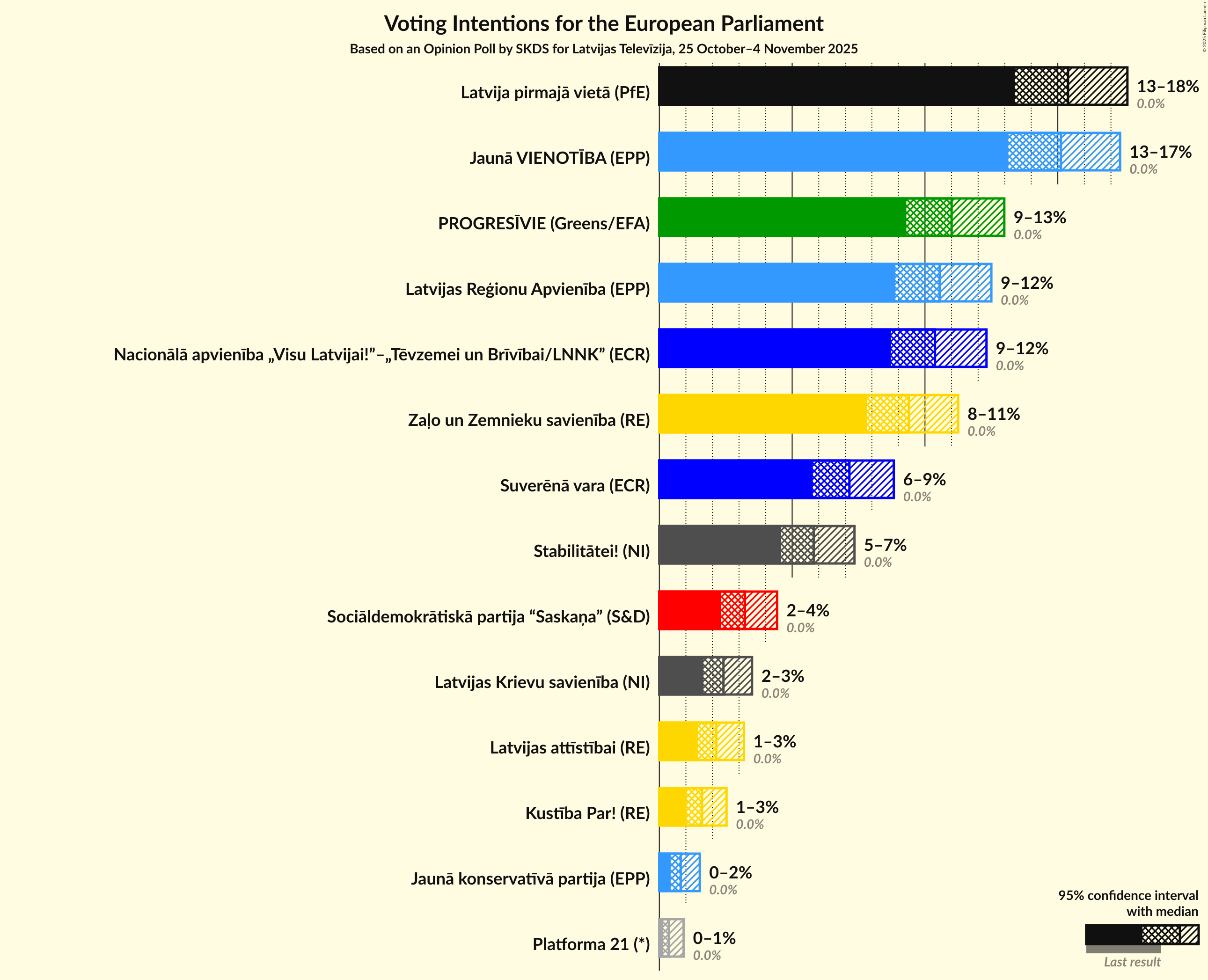 Graph with voting intentions not yet produced