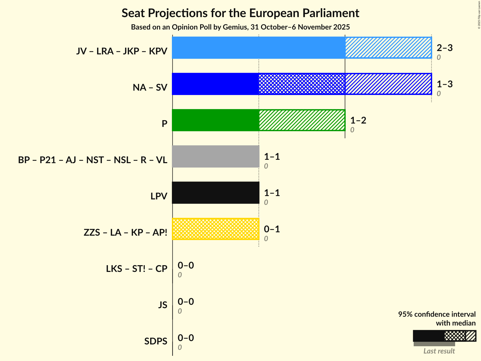 Graph with coalitions seats not yet produced