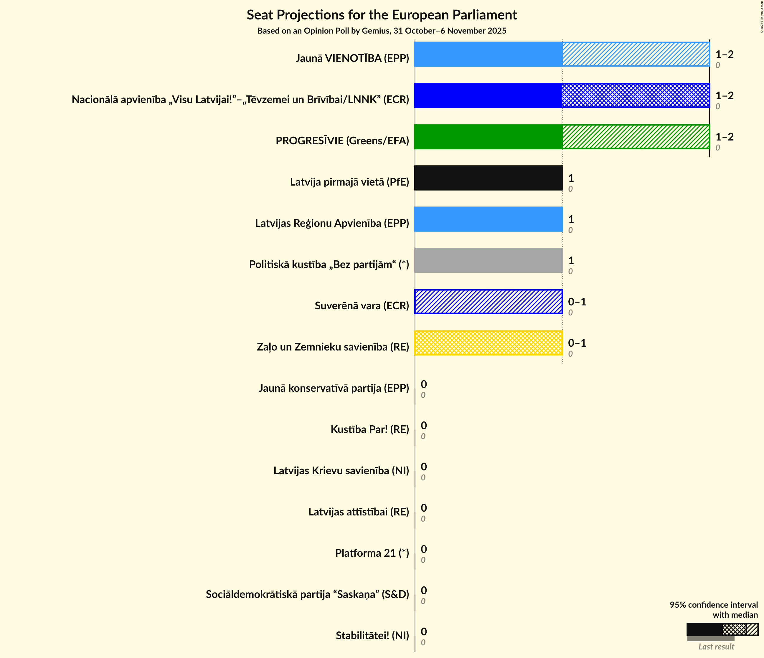 Graph with seats not yet produced