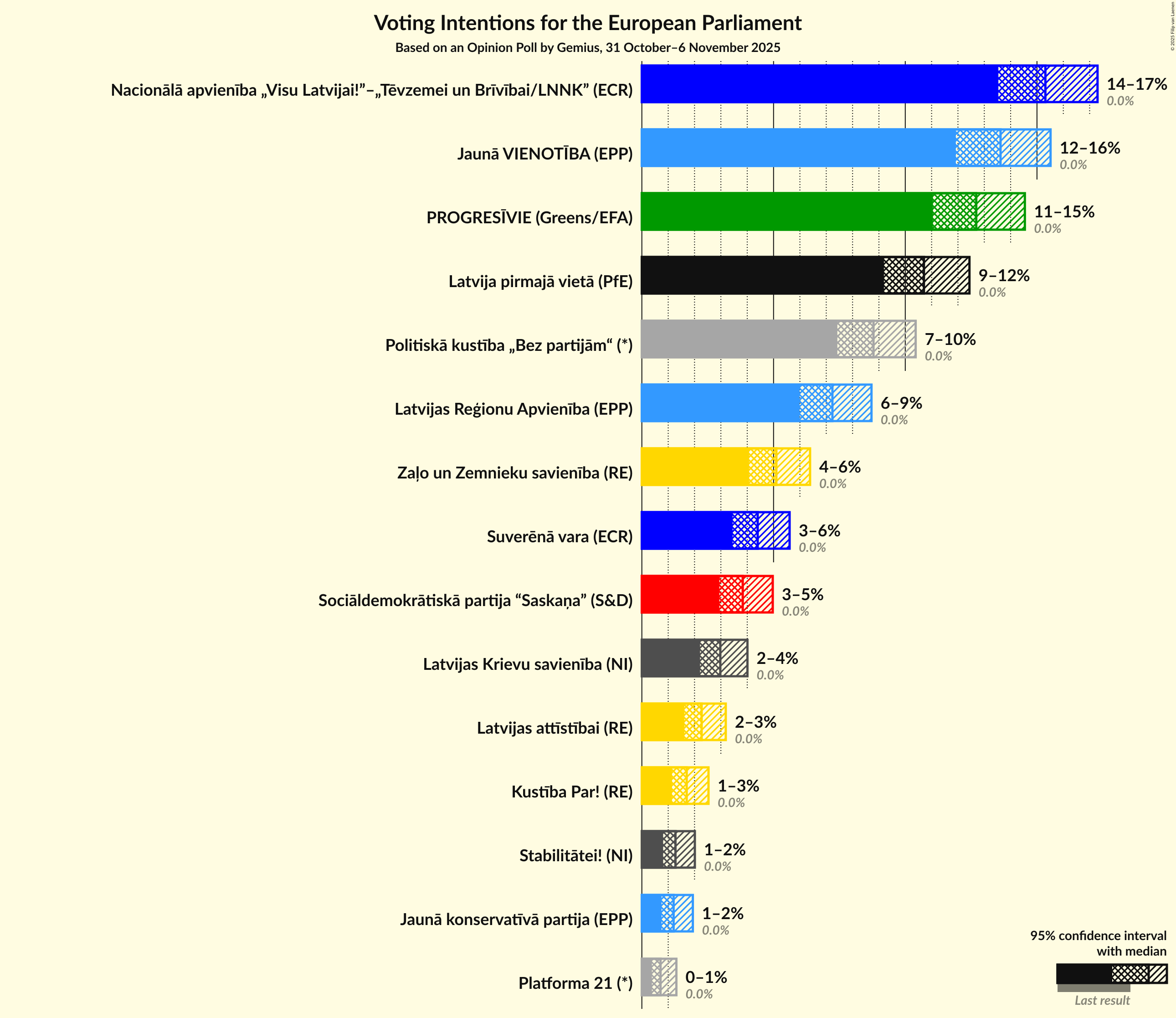 Graph with voting intentions not yet produced