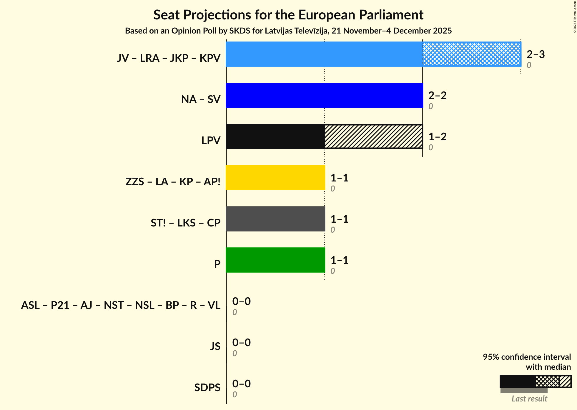 Graph with coalitions seats not yet produced