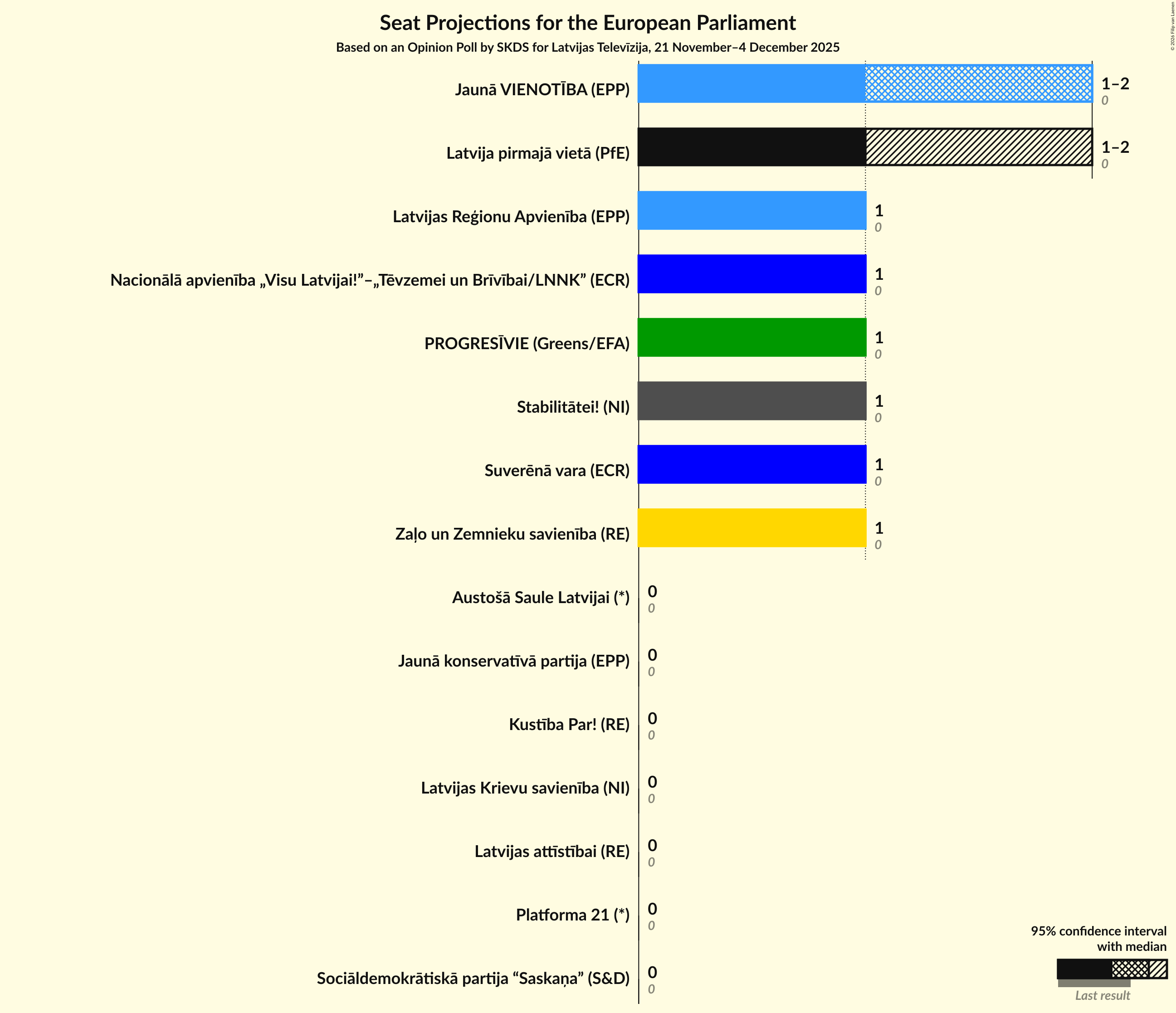 Graph with seats not yet produced