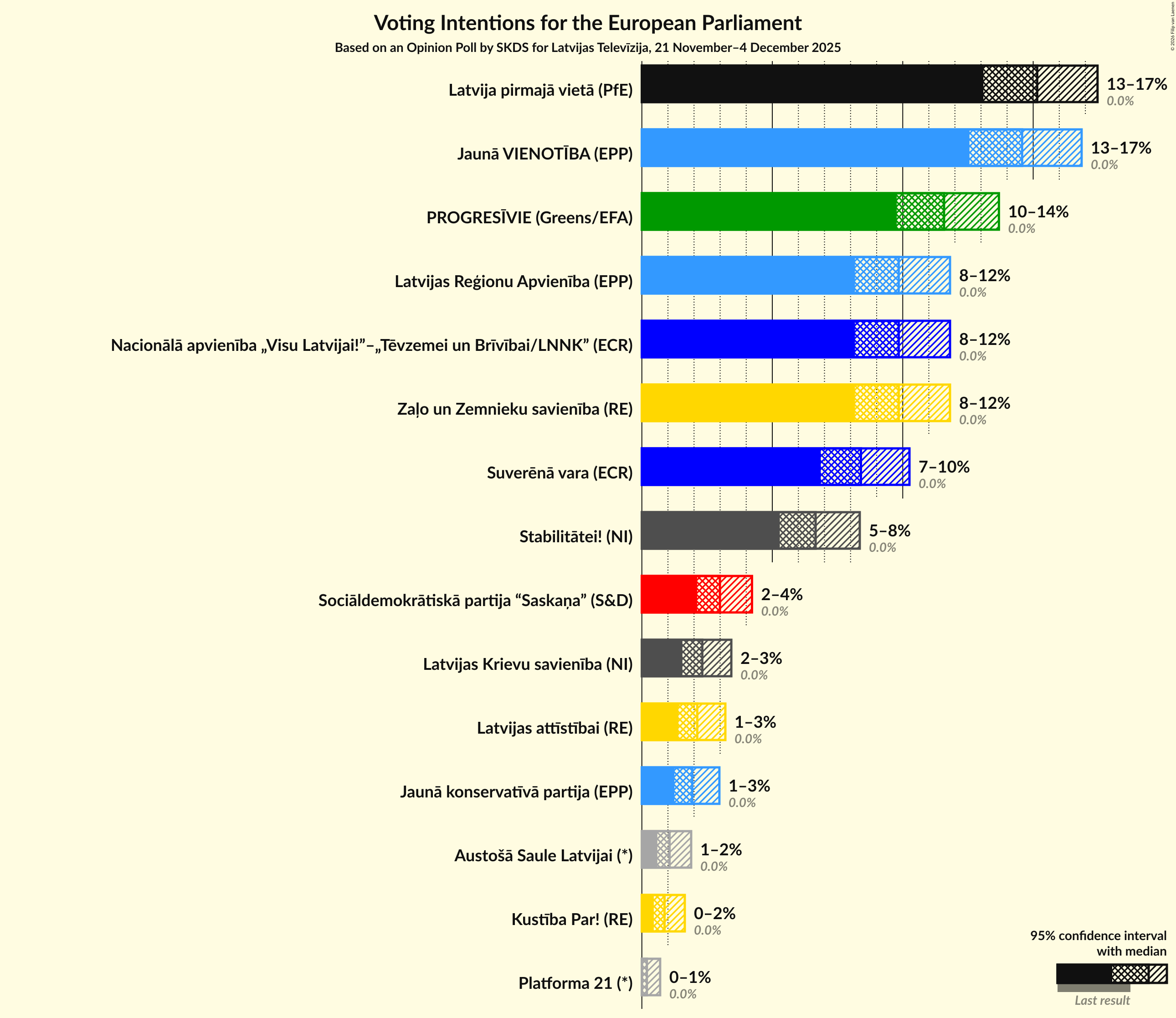 Graph with voting intentions not yet produced