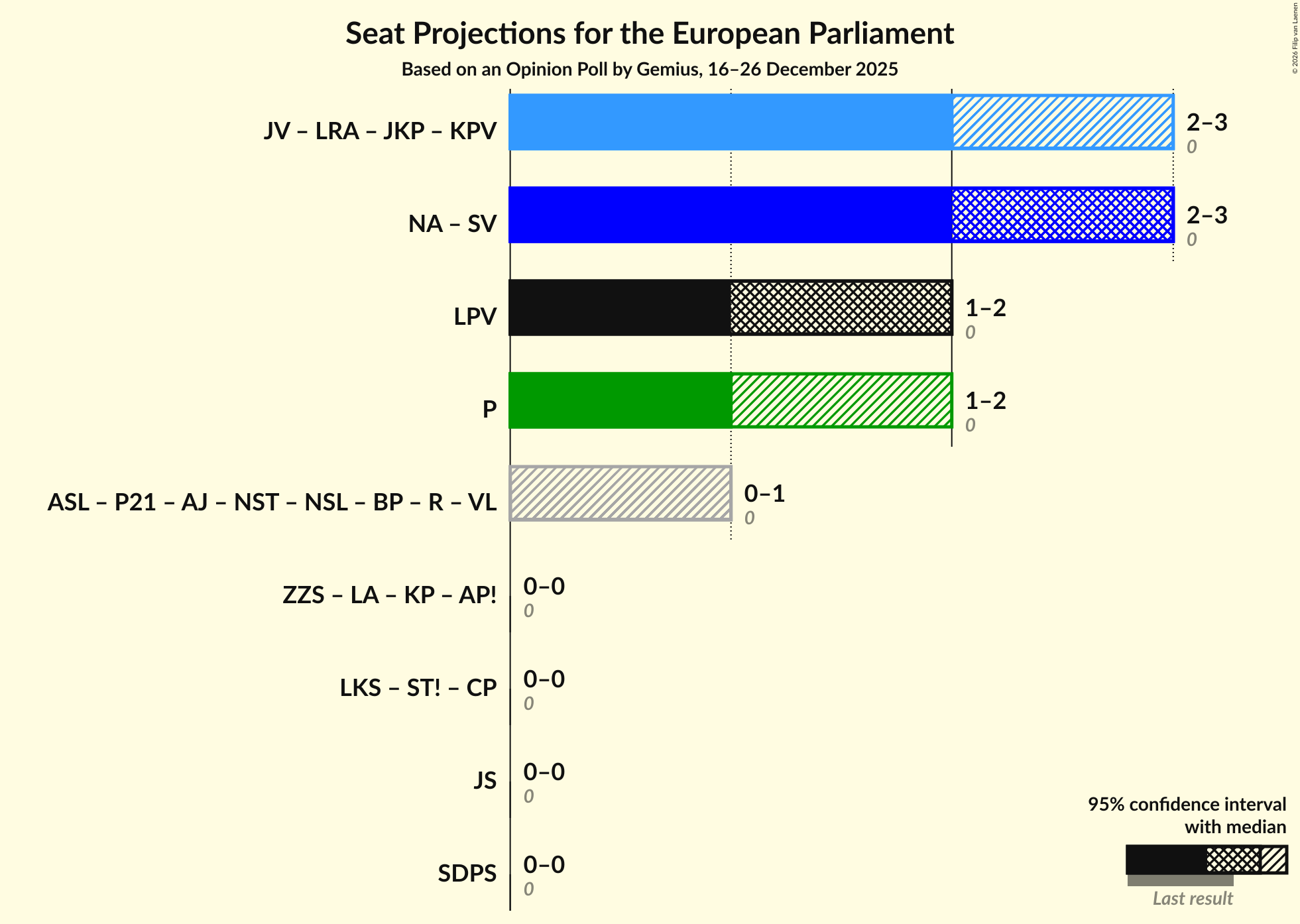 Graph with coalitions seats not yet produced