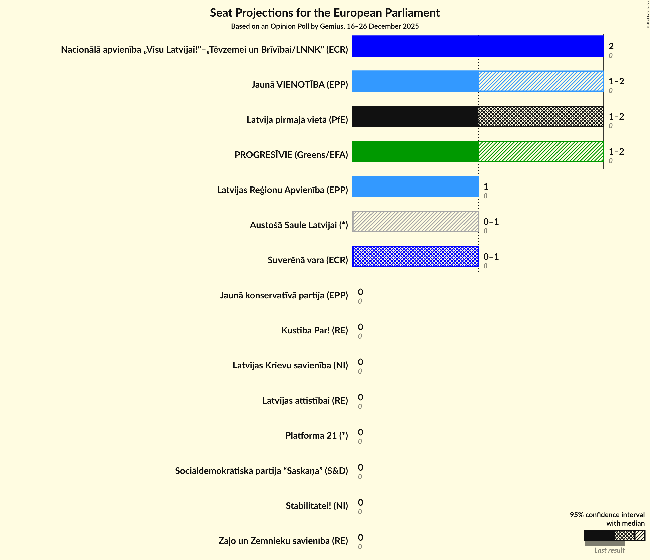 Graph with seats not yet produced