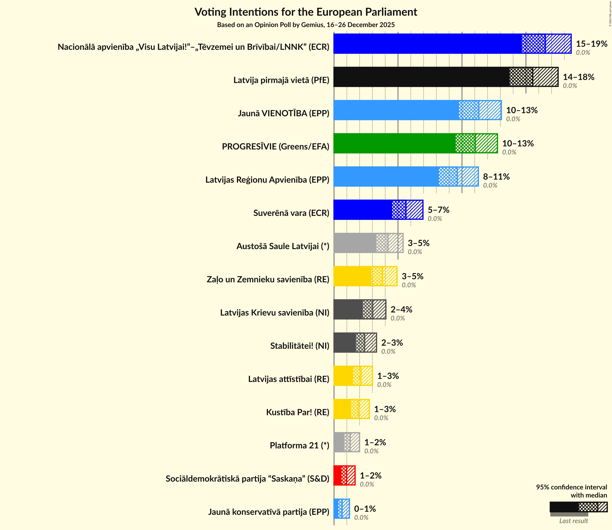 Graph with voting intentions not yet produced