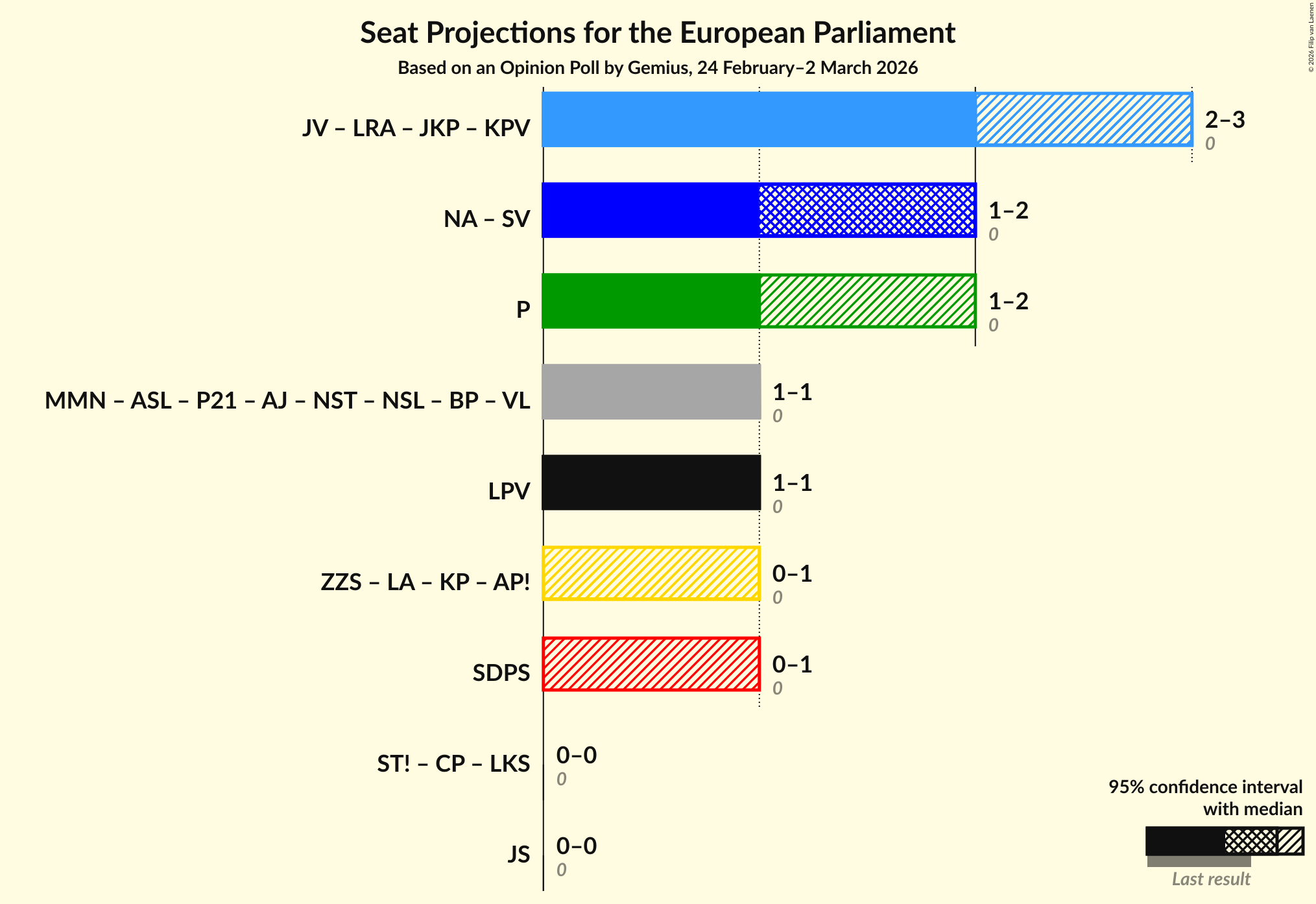 Graph with coalitions seats not yet produced