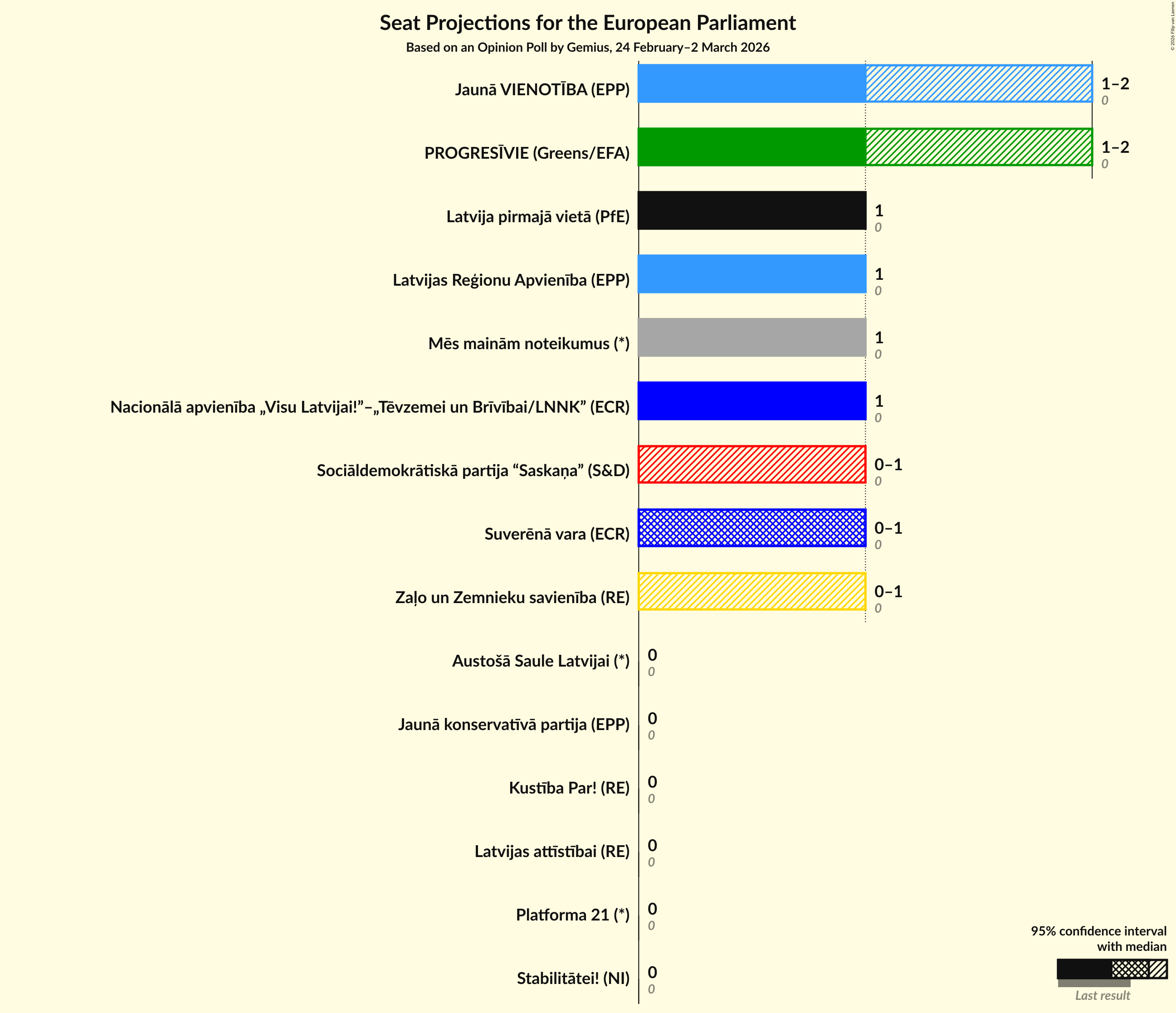 Graph with seats not yet produced