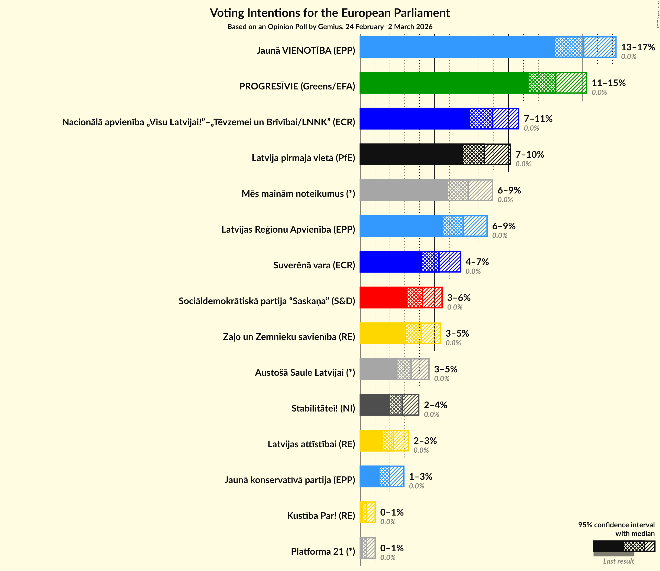 Graph with voting intentions not yet produced
