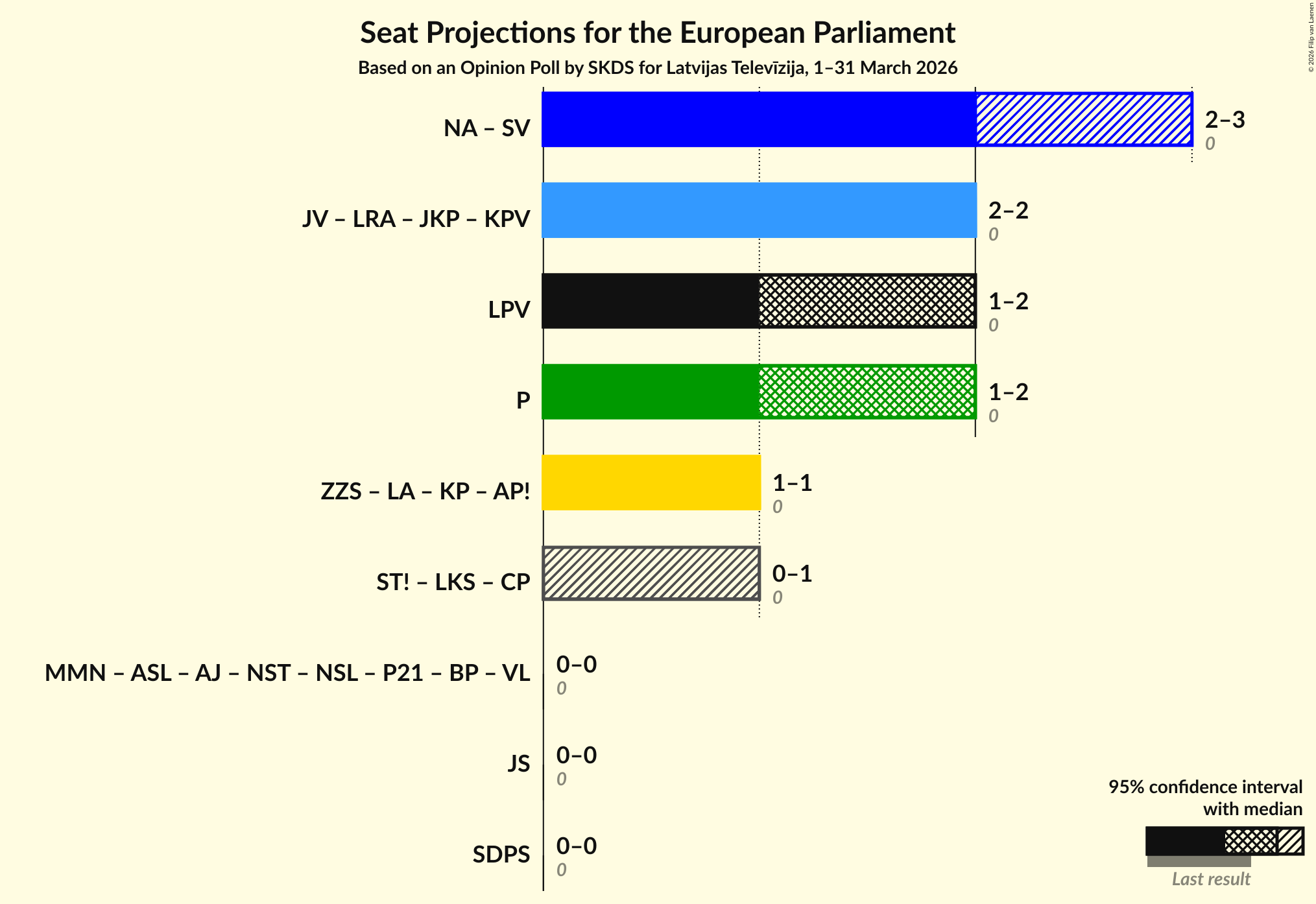 Graph with coalitions seats not yet produced
