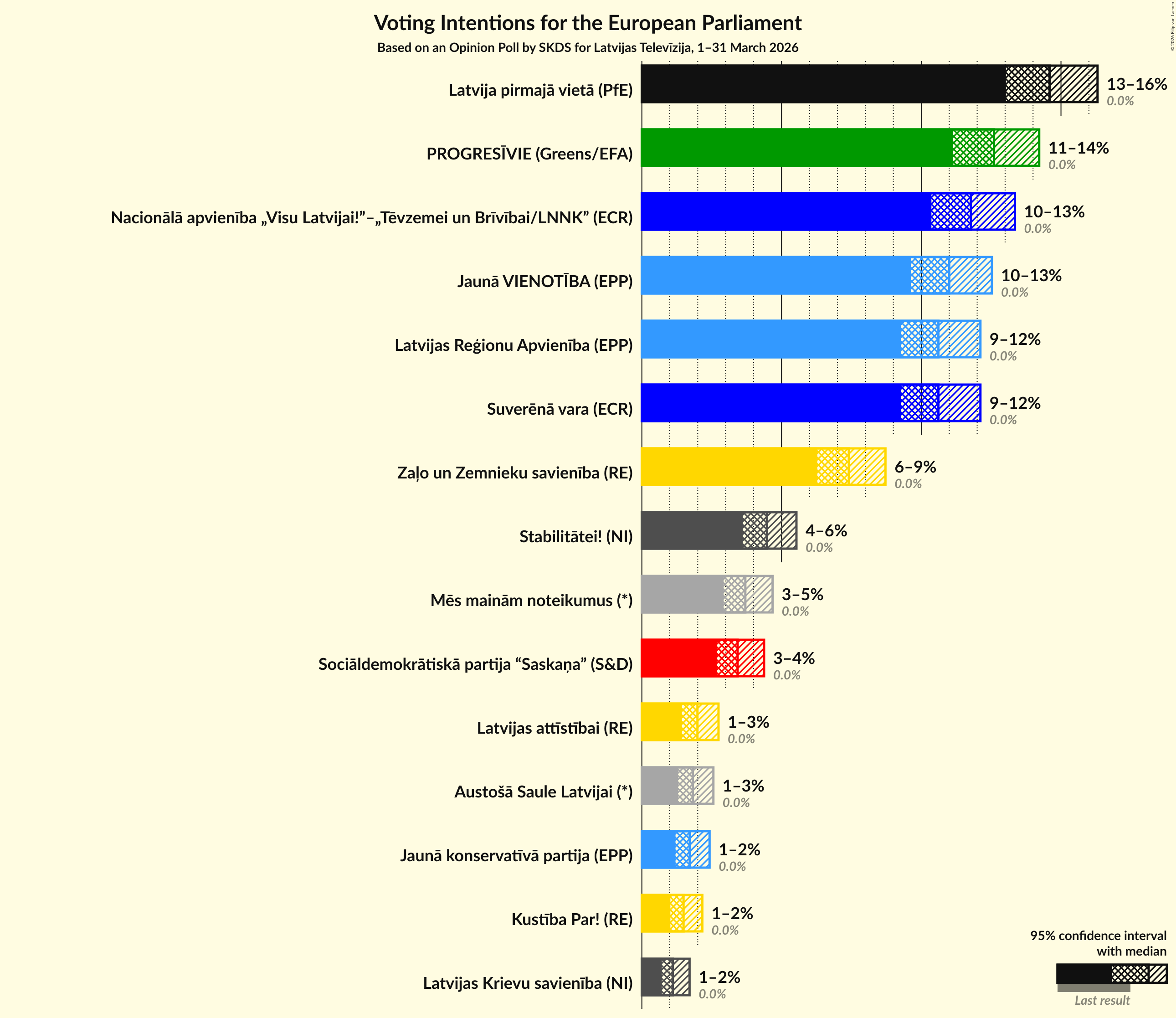 Graph with voting intentions not yet produced