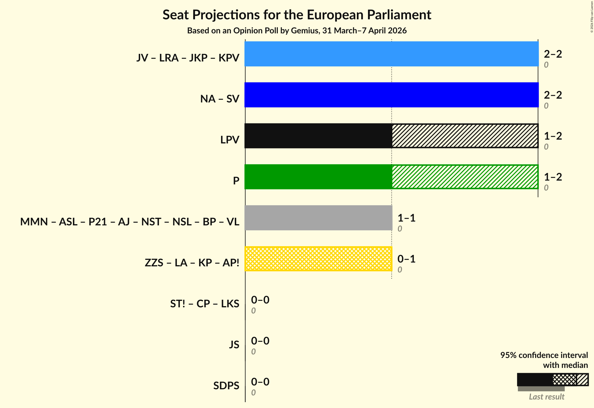 Graph with coalitions seats not yet produced