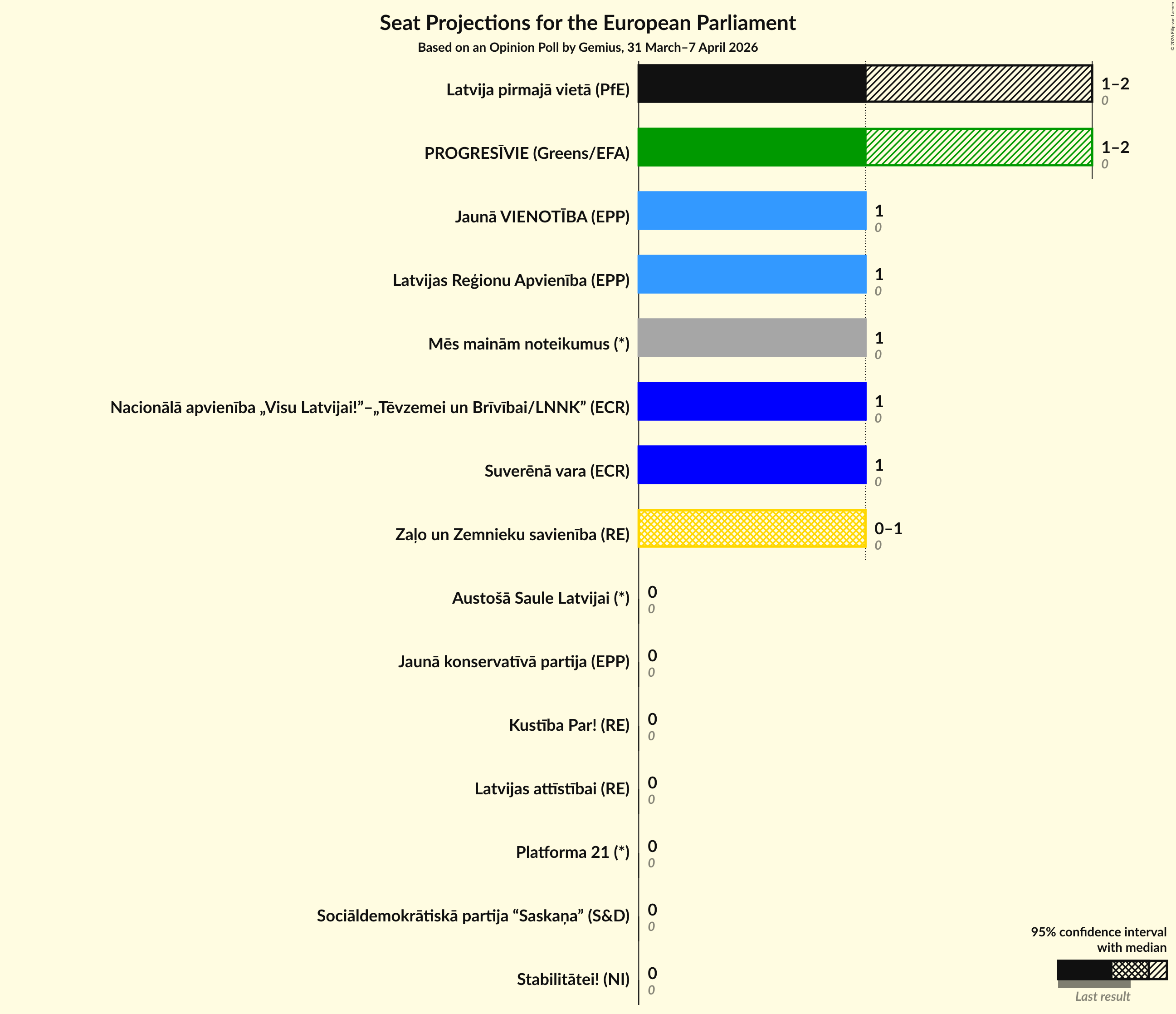 Graph with seats not yet produced