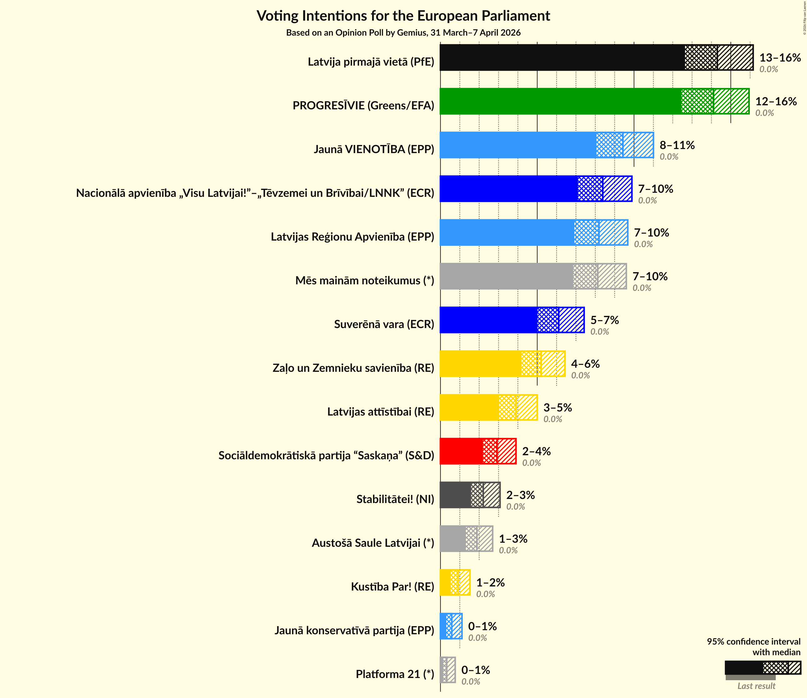 Graph with voting intentions not yet produced