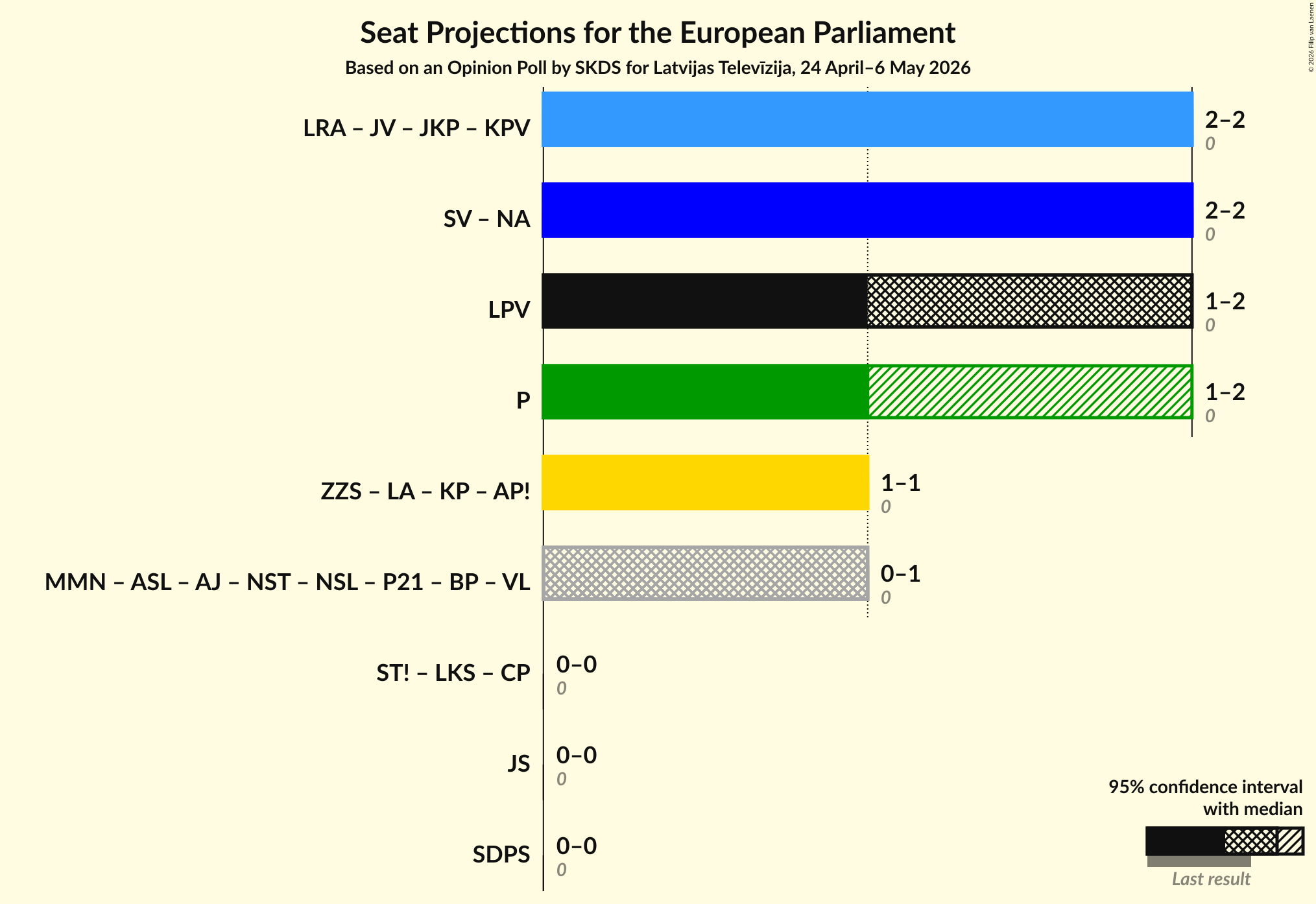 Graph with coalitions seats not yet produced
