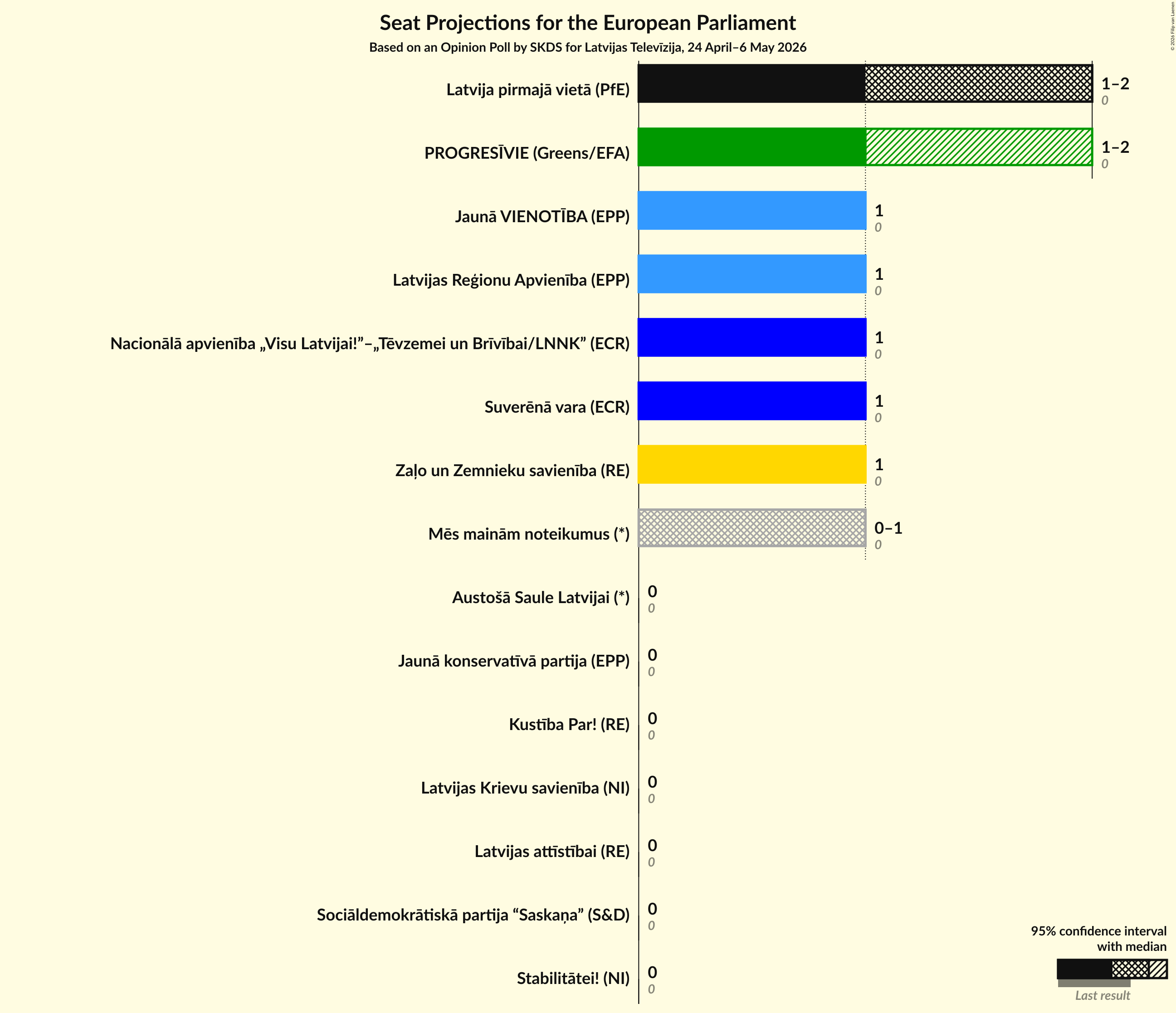 Graph with seats not yet produced