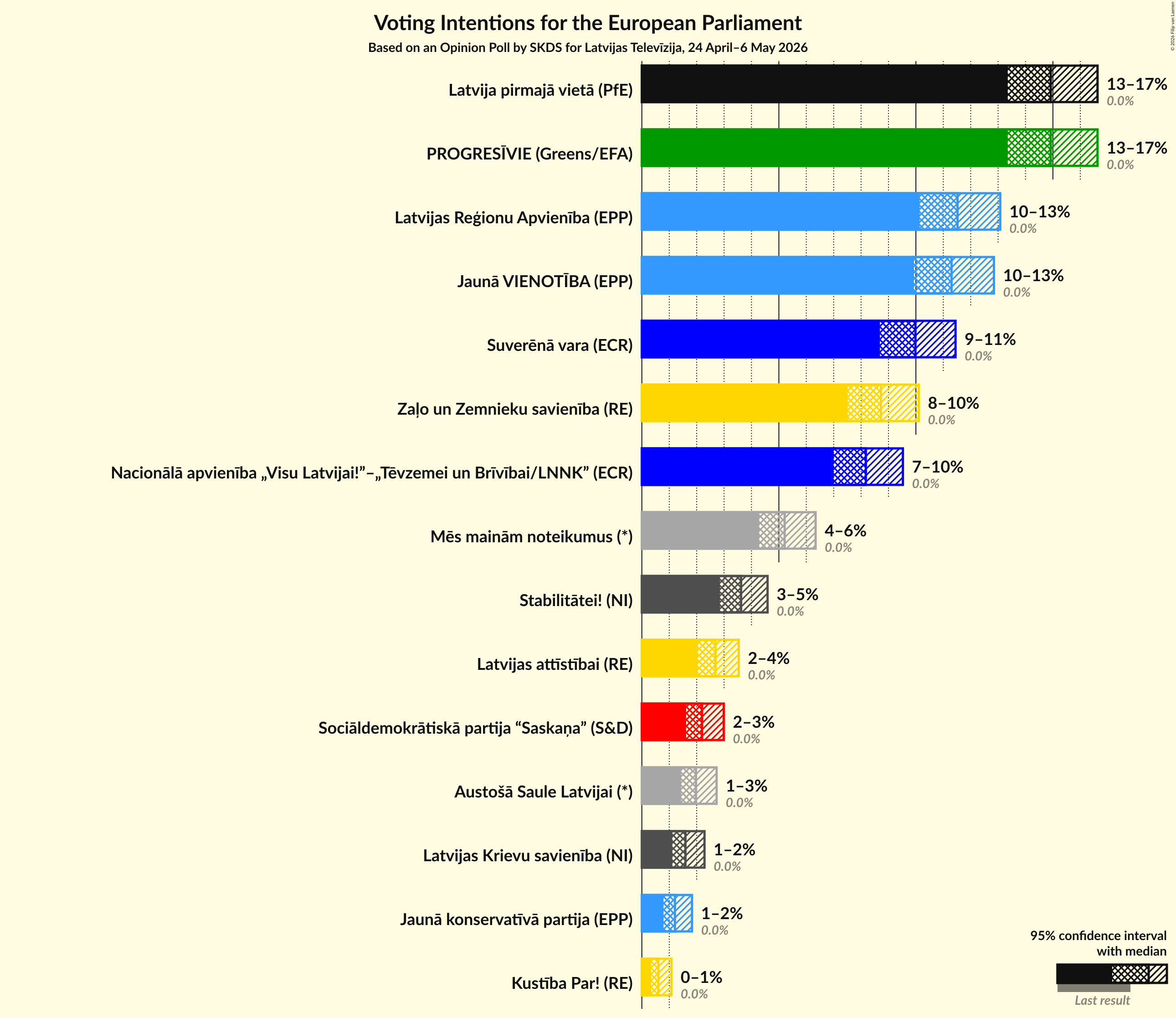 Graph with voting intentions not yet produced