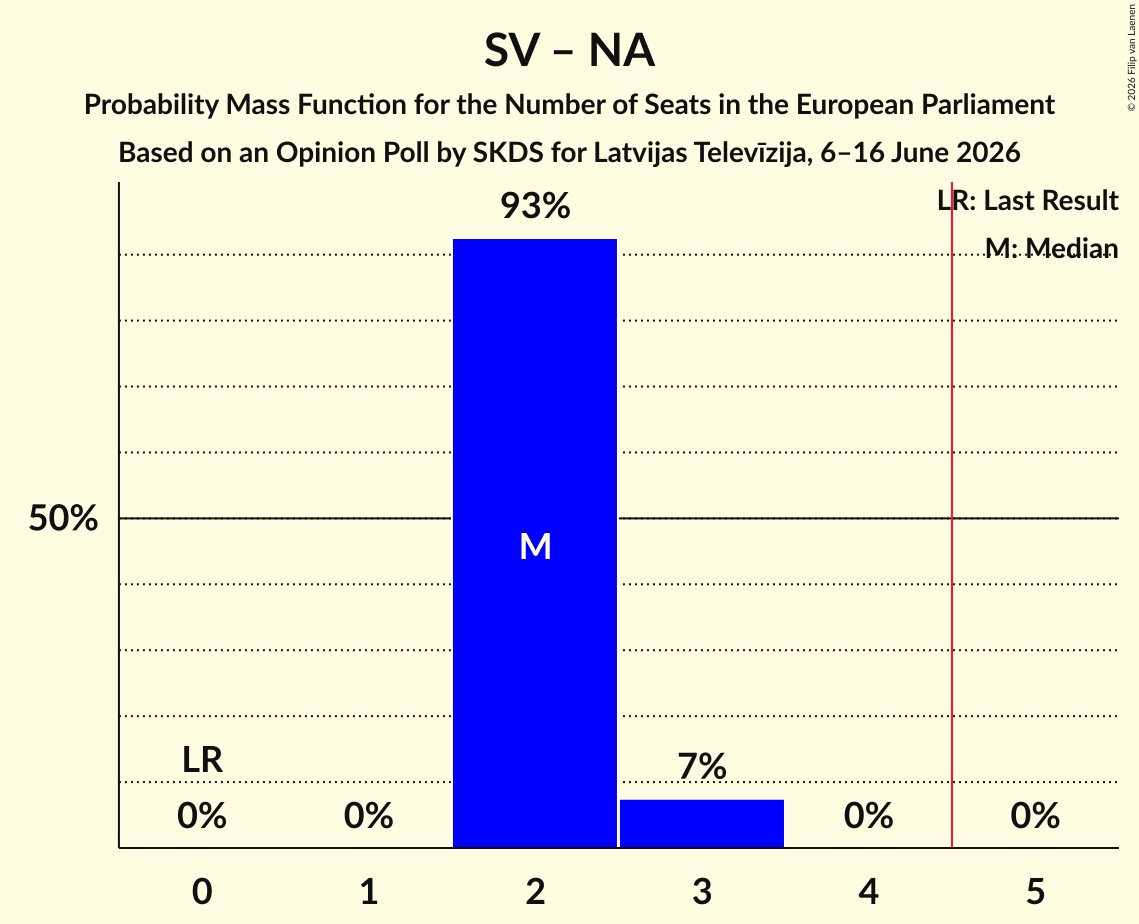 Seats Probability Mass Function Graph with seats probability mass function not yet produced
