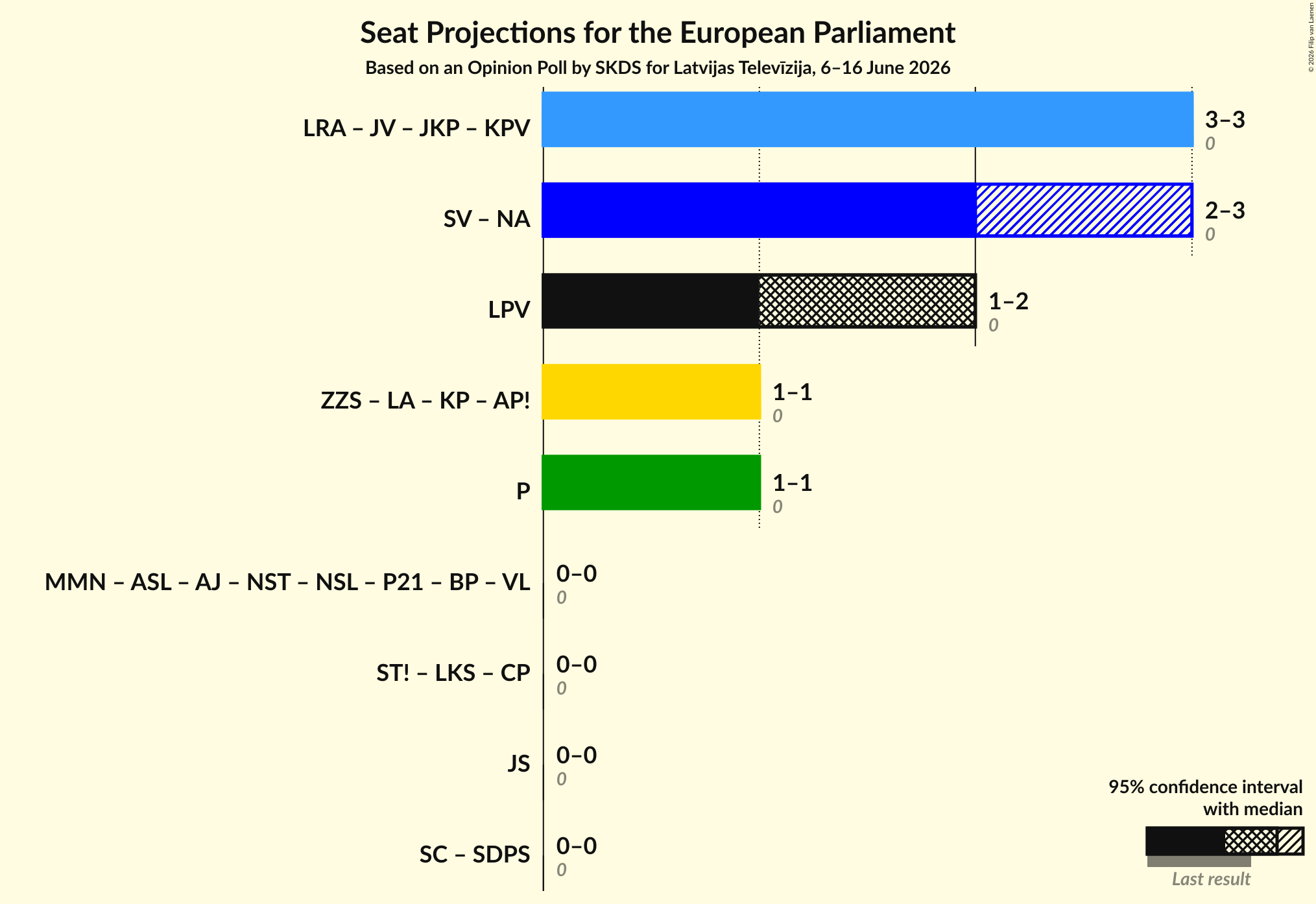 Coalitions Seats Graph with coalitions seats not yet produced