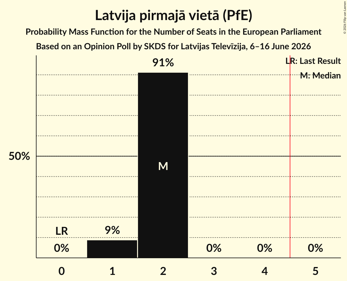 Seats Probability Mass Function Graph with seats probability mass function not yet produced
