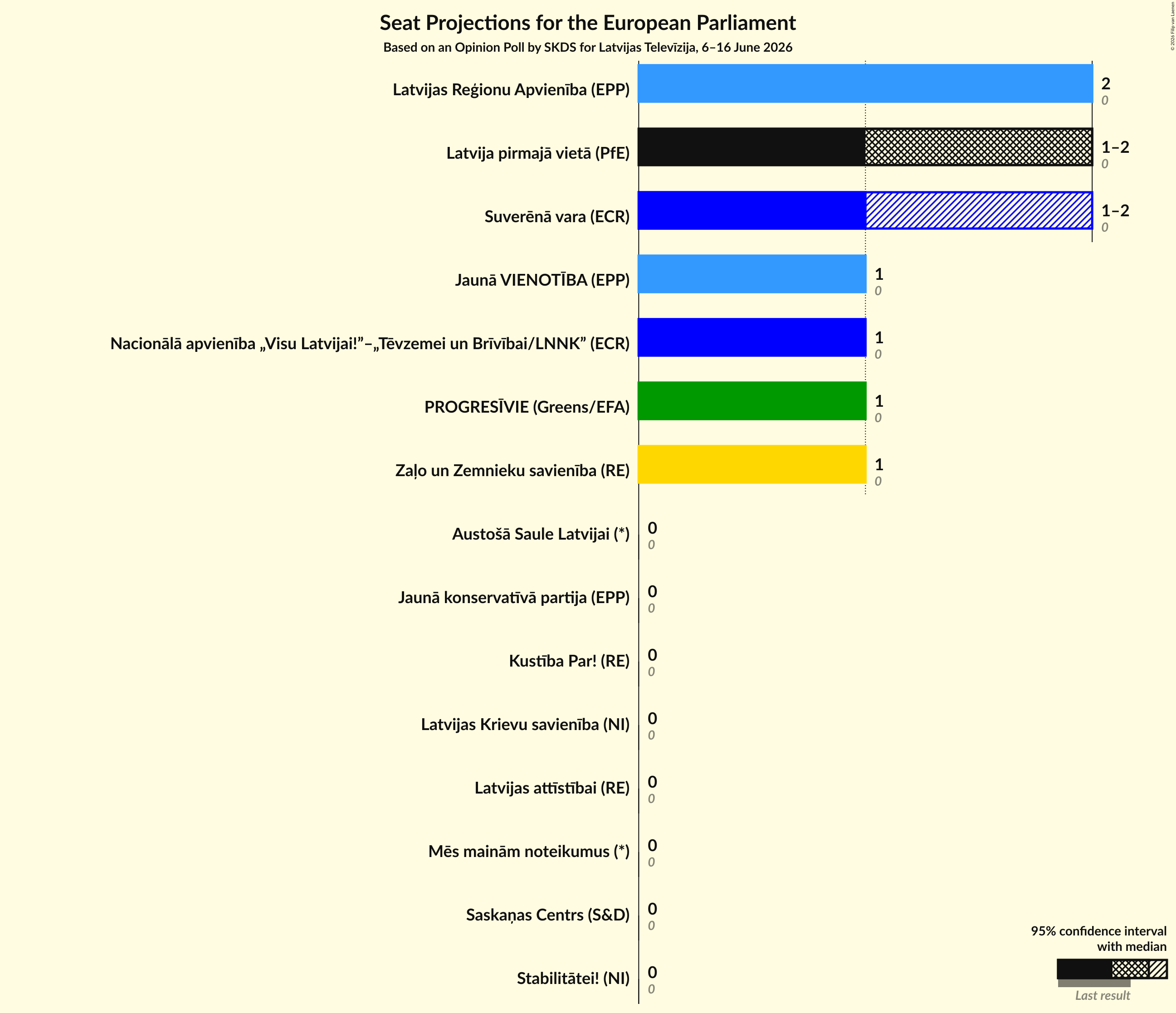 Seats Graph with seats not yet produced