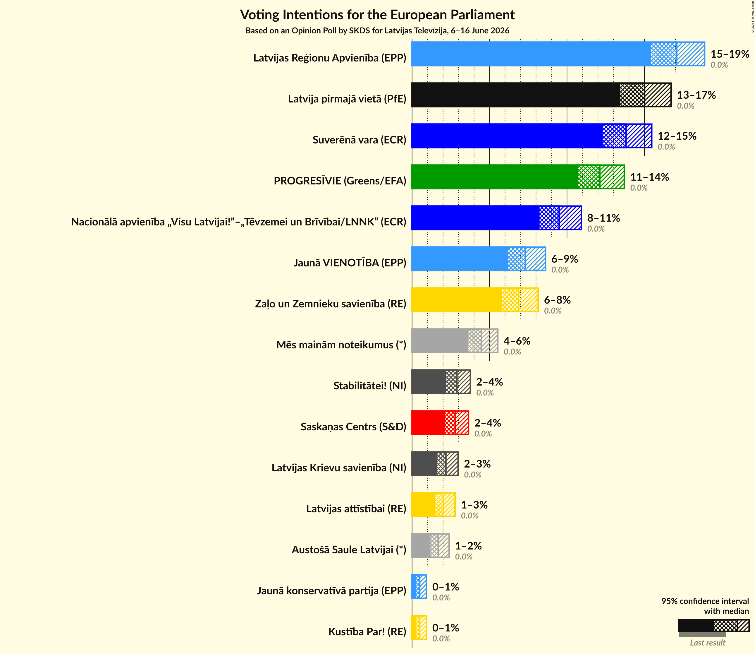 Voting Intentions Graph with voting intentions not yet produced
