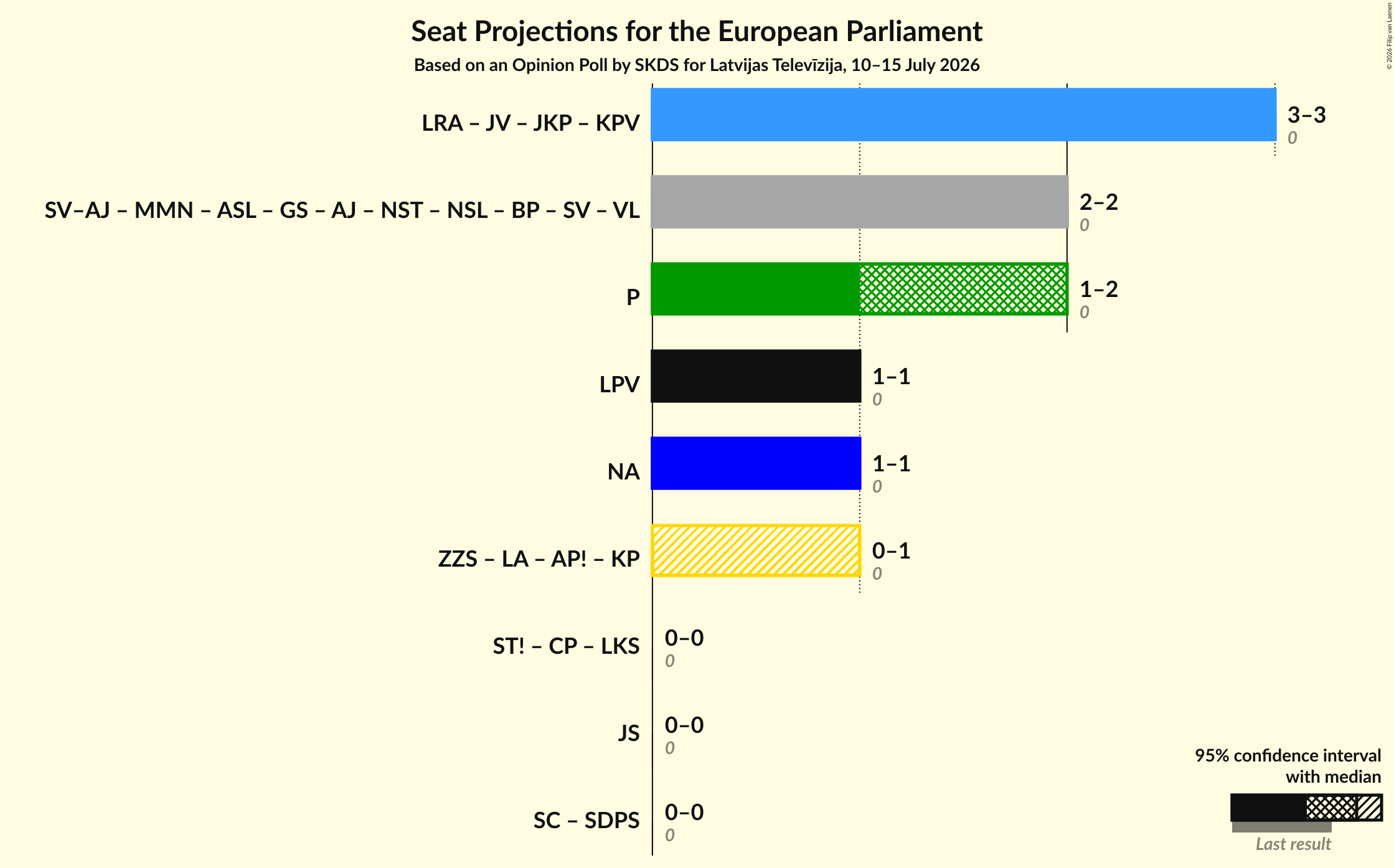 Graph with coalitions seats not yet produced