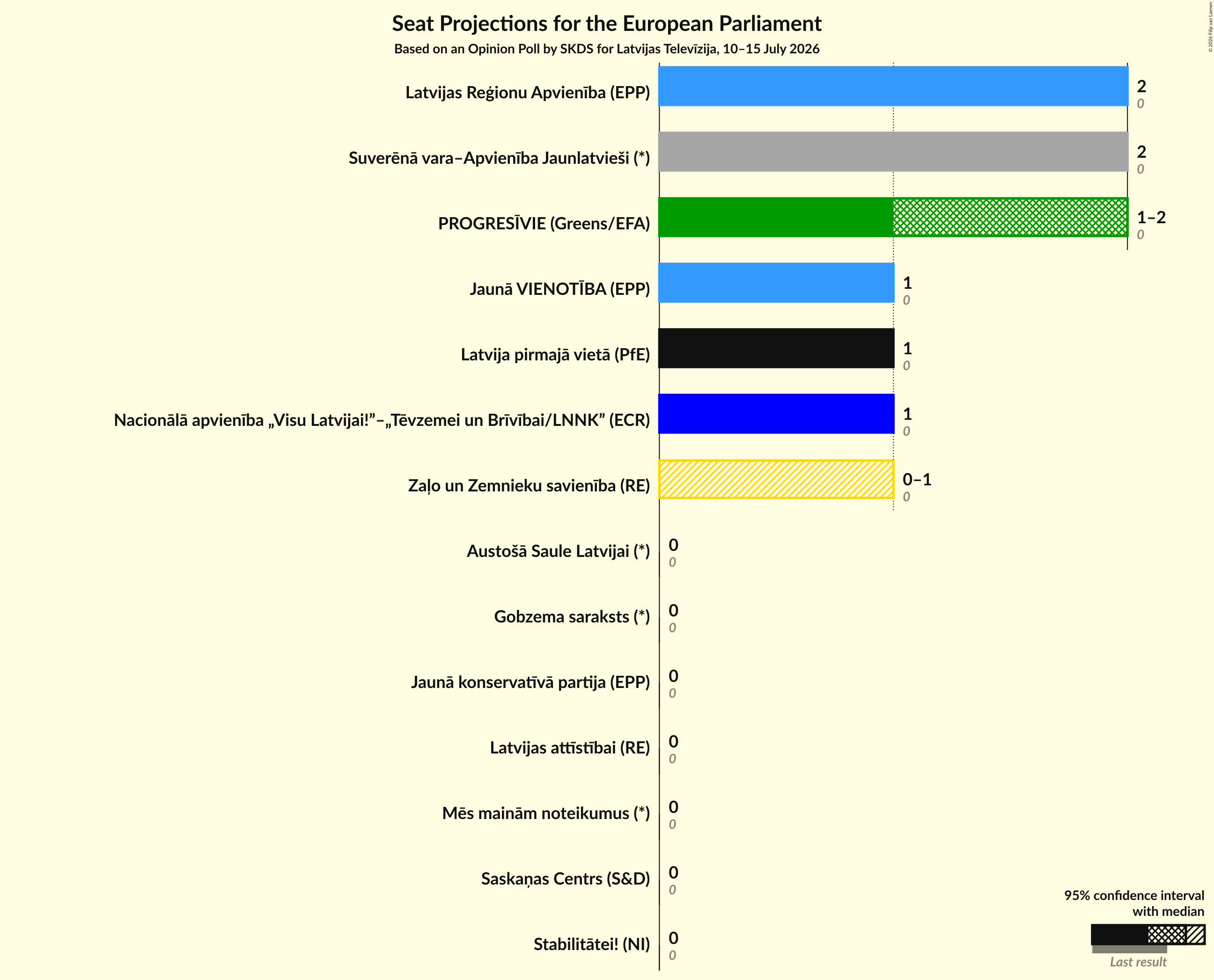 Graph with seats not yet produced