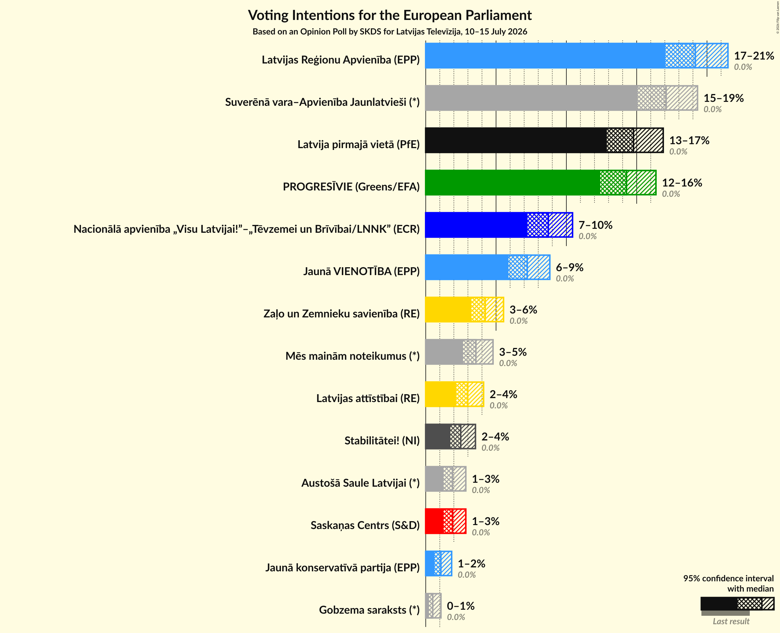 Graph with voting intentions not yet produced