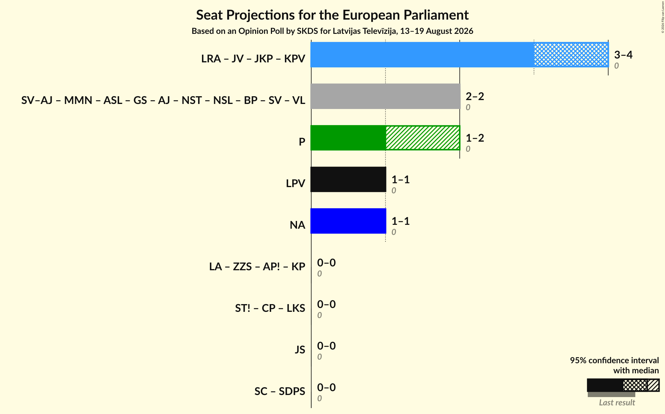 Graph with coalitions seats not yet produced